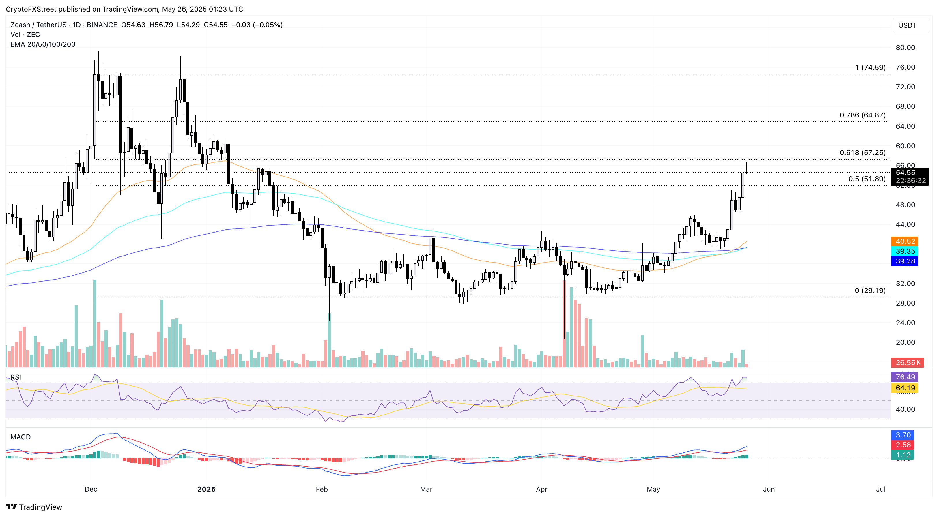 ZCASH at $57 resistance 