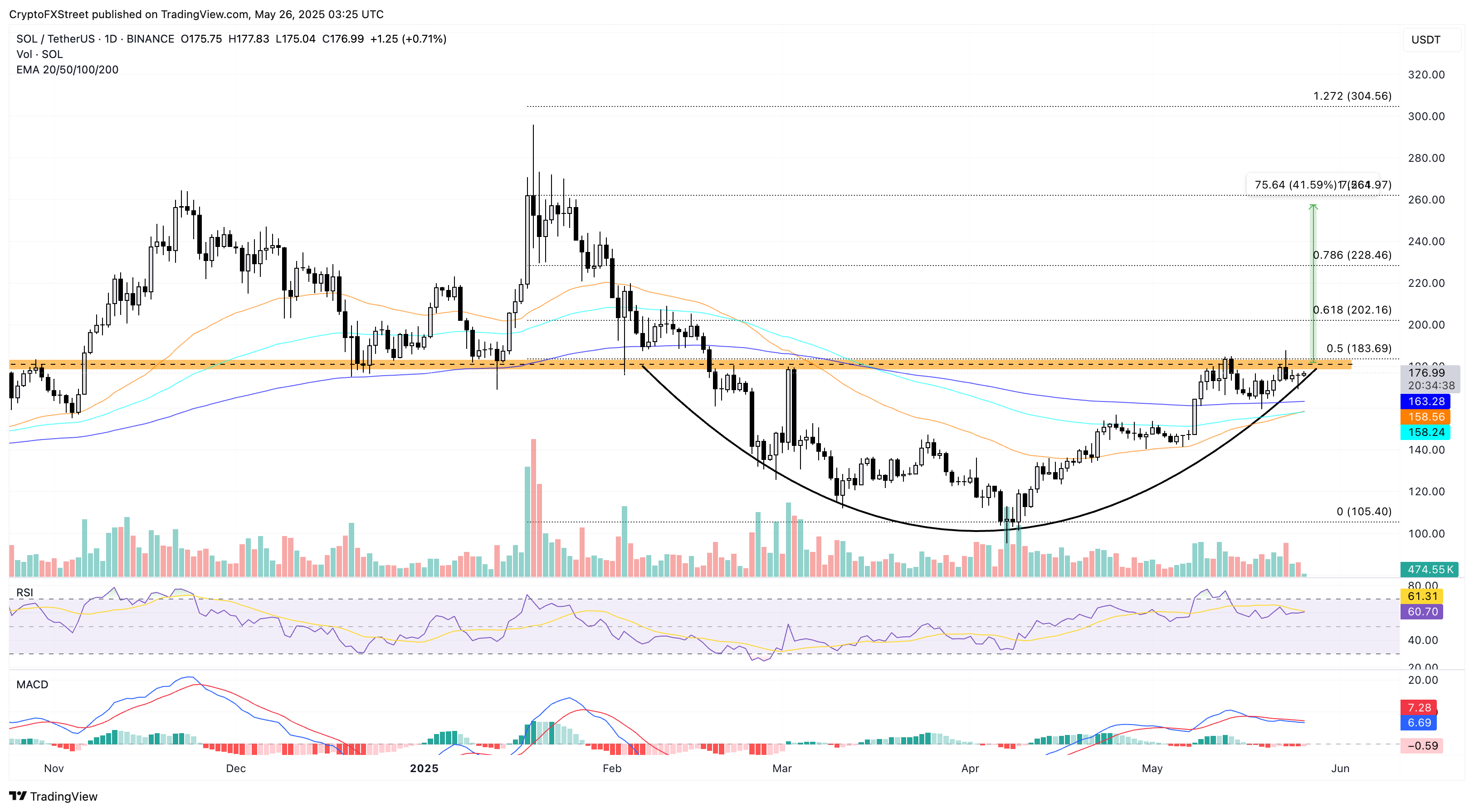 Solana rounding bottom