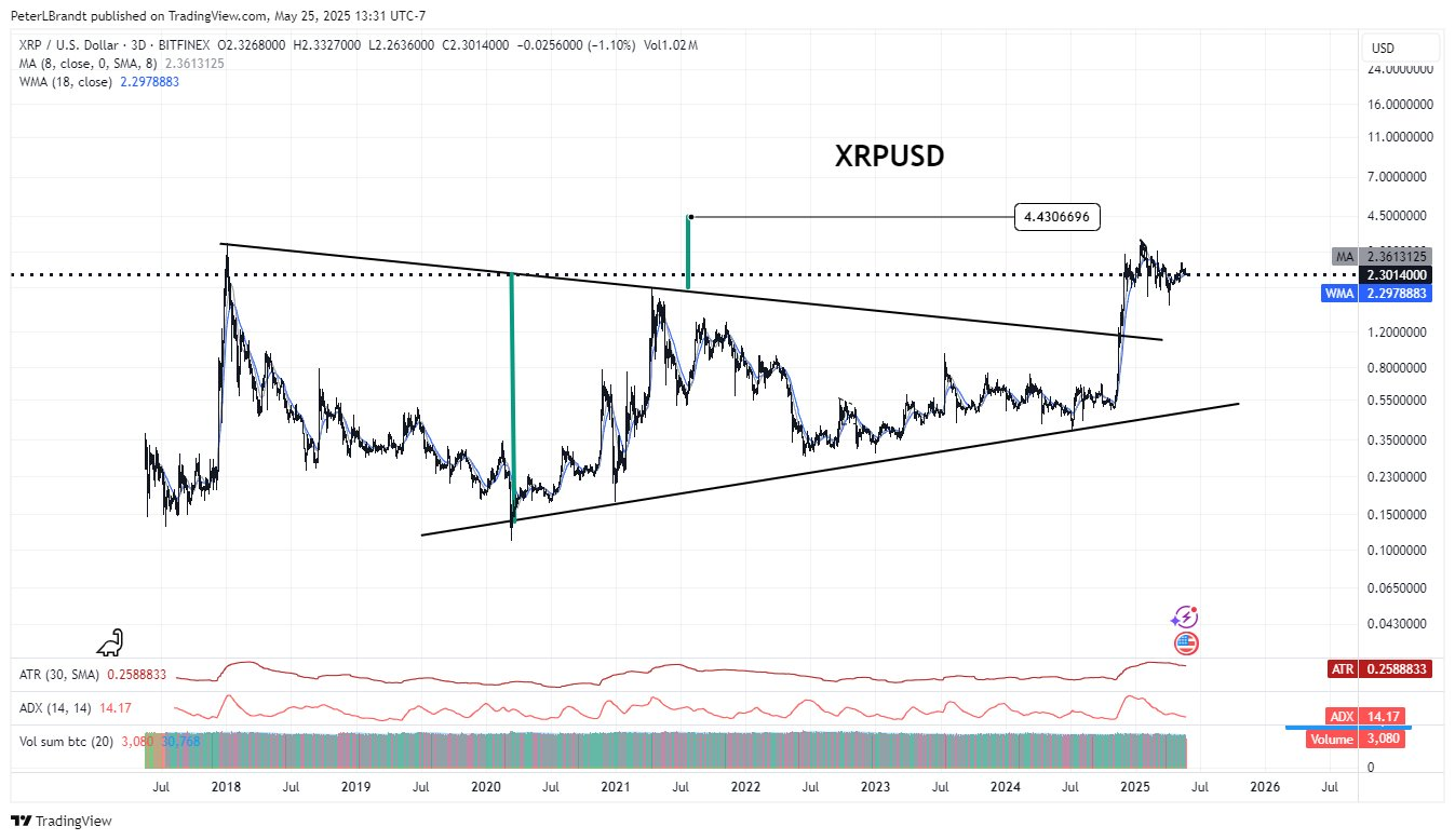 XRP Peter Brandt