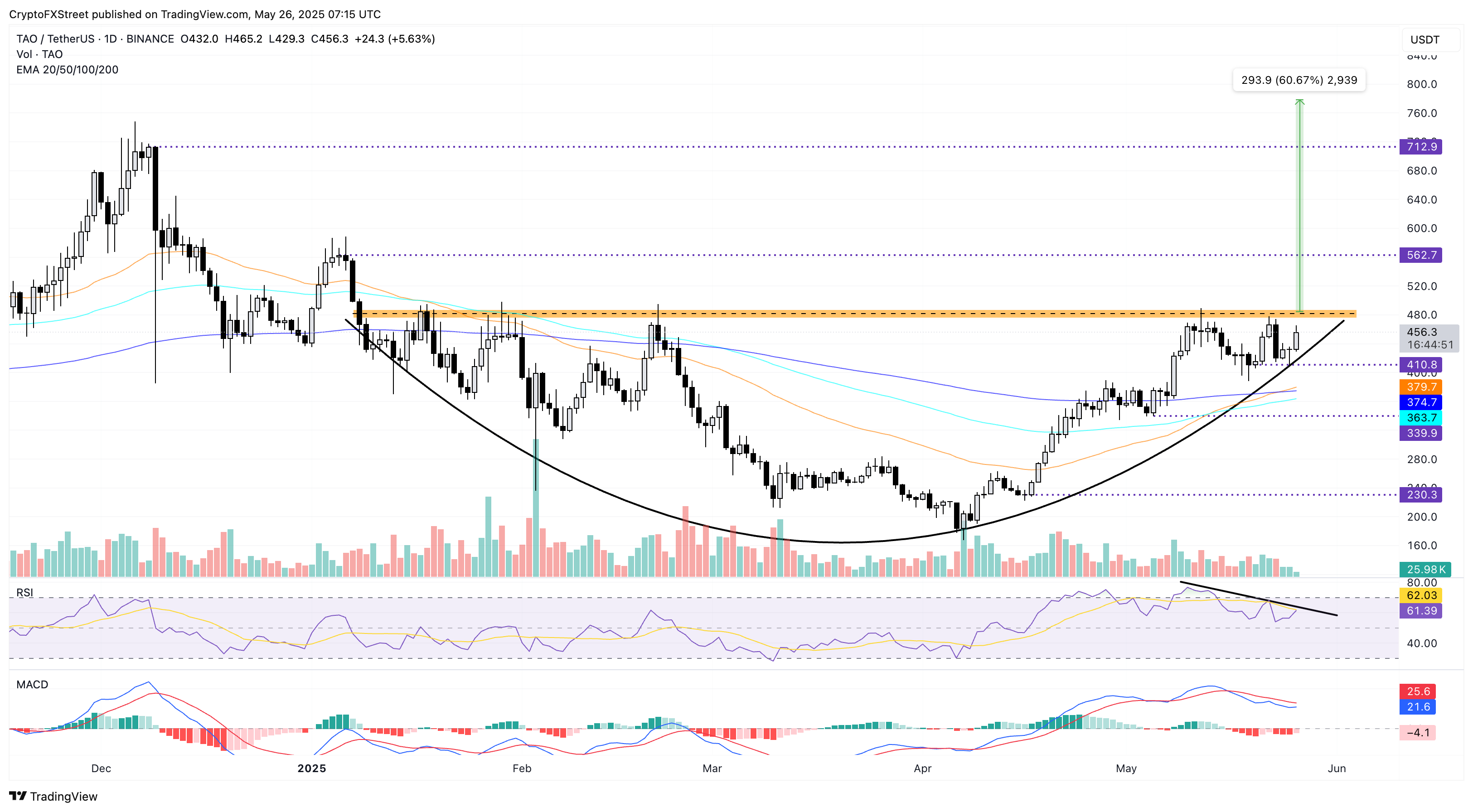 TAO U-shape breakout