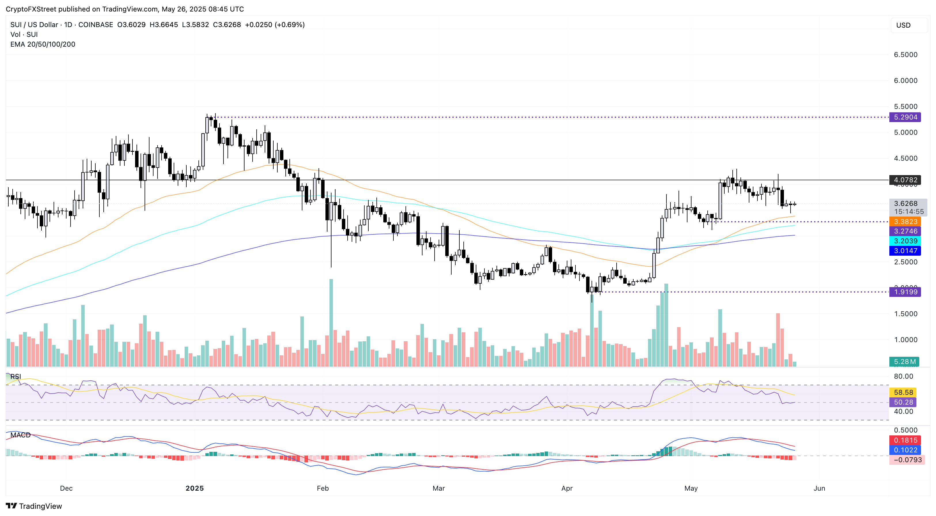 SUI daily chart