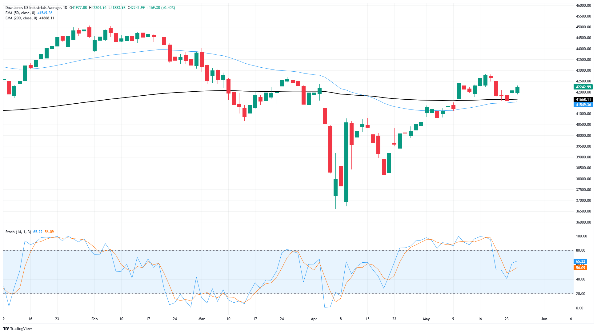 Dow Jones Industrial Average soars 700 points after another tariff turnaround