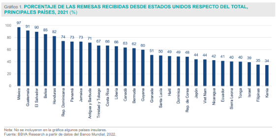Porcentaje de remesas recibidas desde EE.UU. respecto del total 