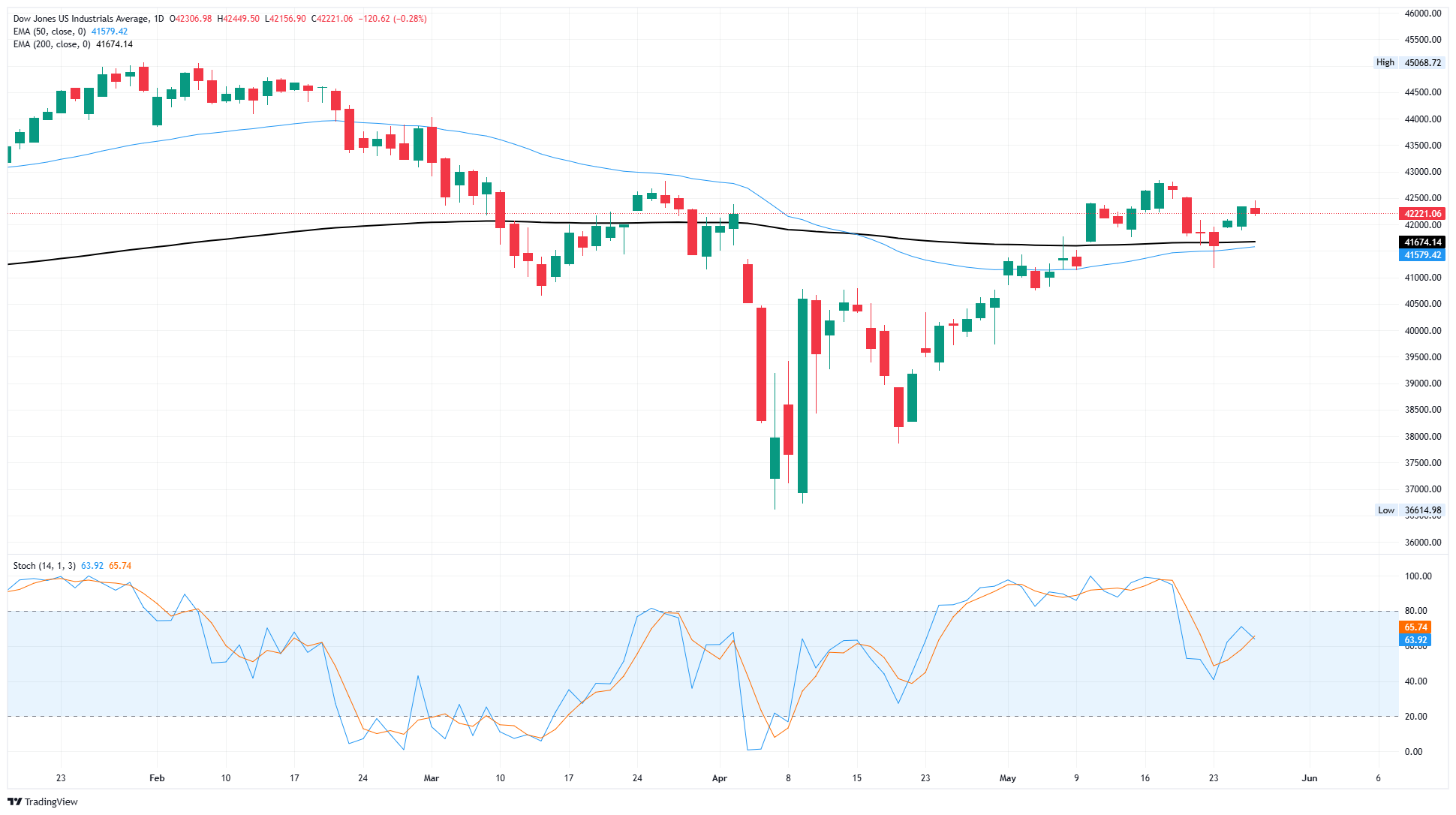 Dow Jones Industrial Average pares bets after overly-cautious Fed Meeting Minutes