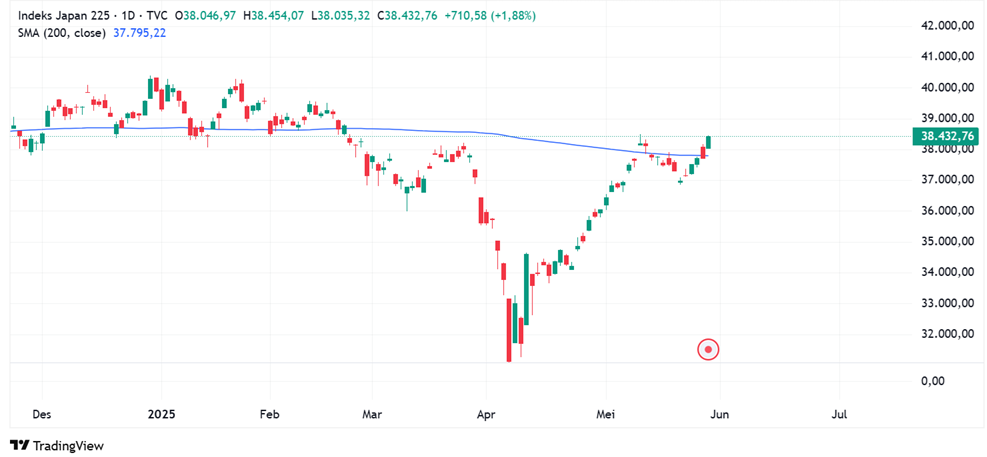 Nikkei 225 Jepang