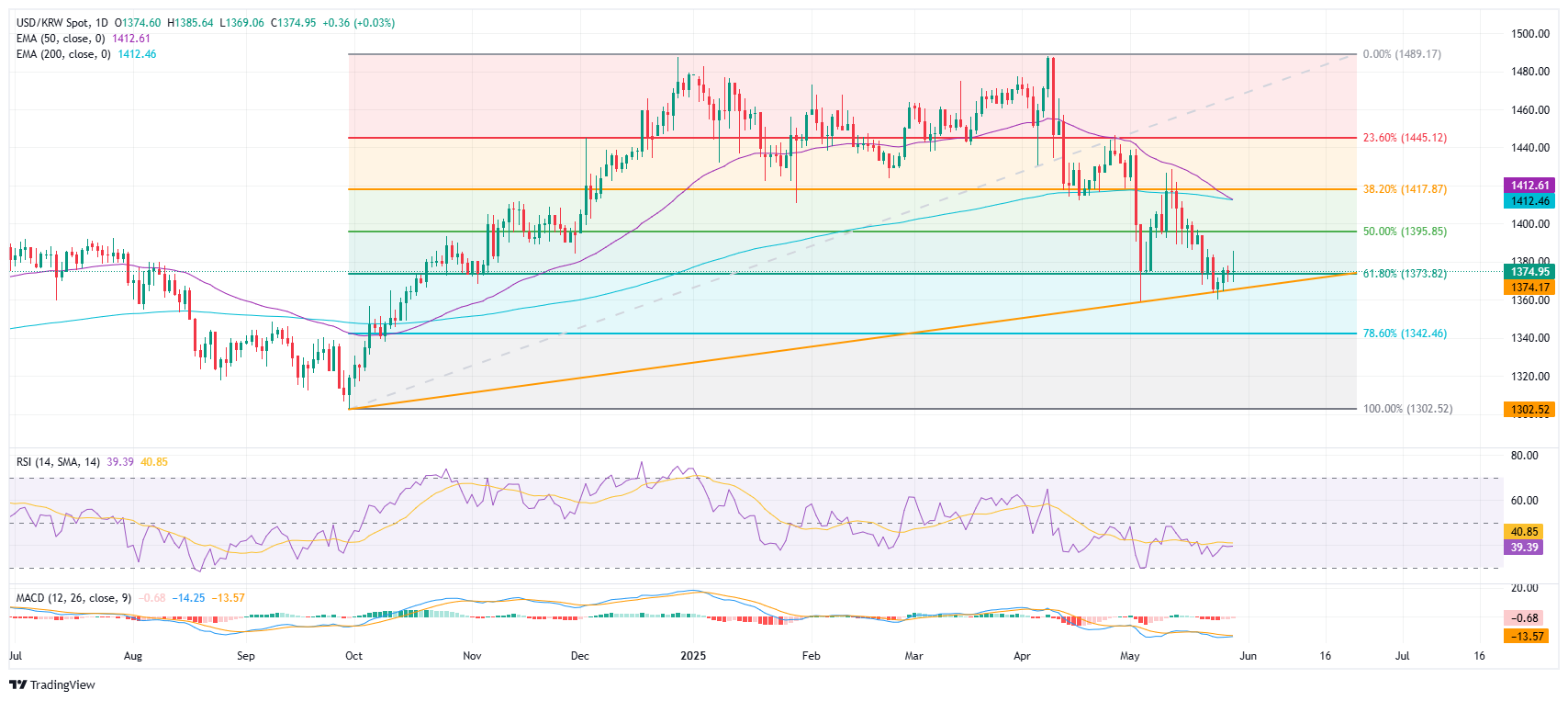 USD/KRW