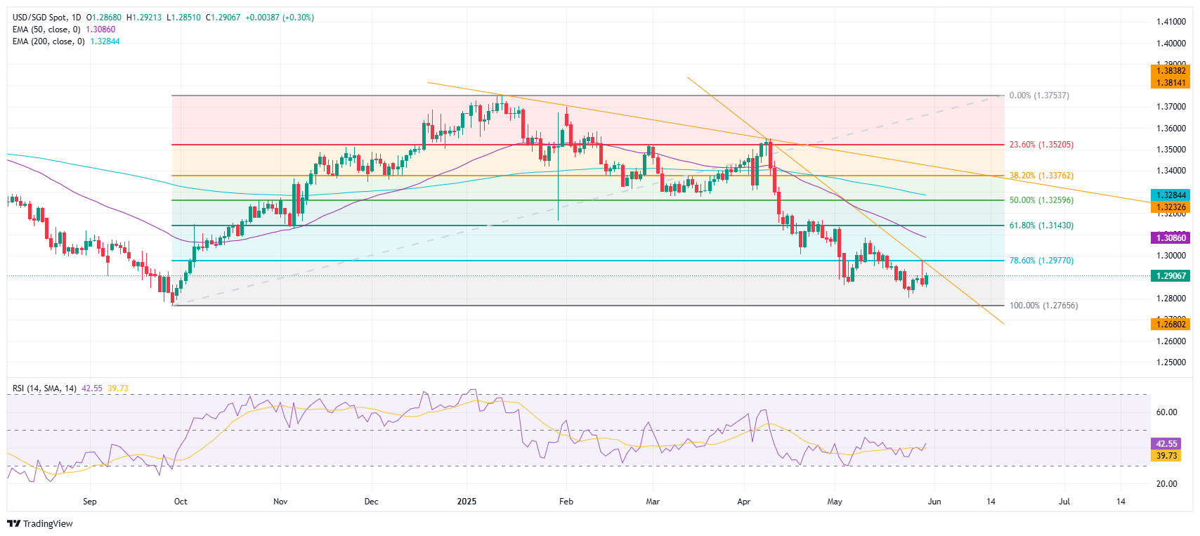 USD/SGD