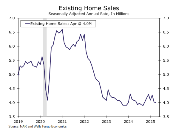 US Existing Home Sales (Yoy)