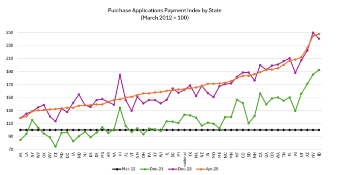 Purchase Applications Payment Index