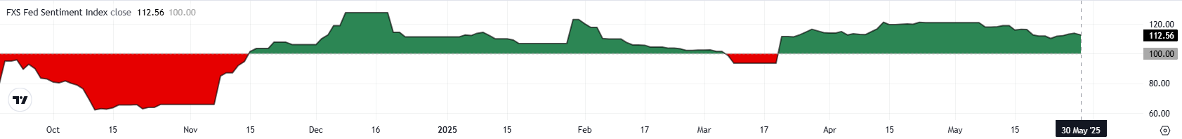 FXSTERET'S FED SOMiment Index