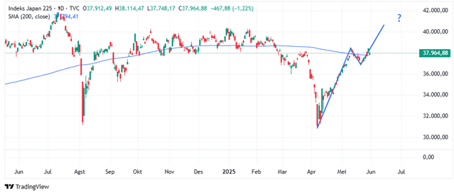 Nikkei 225 Jepang