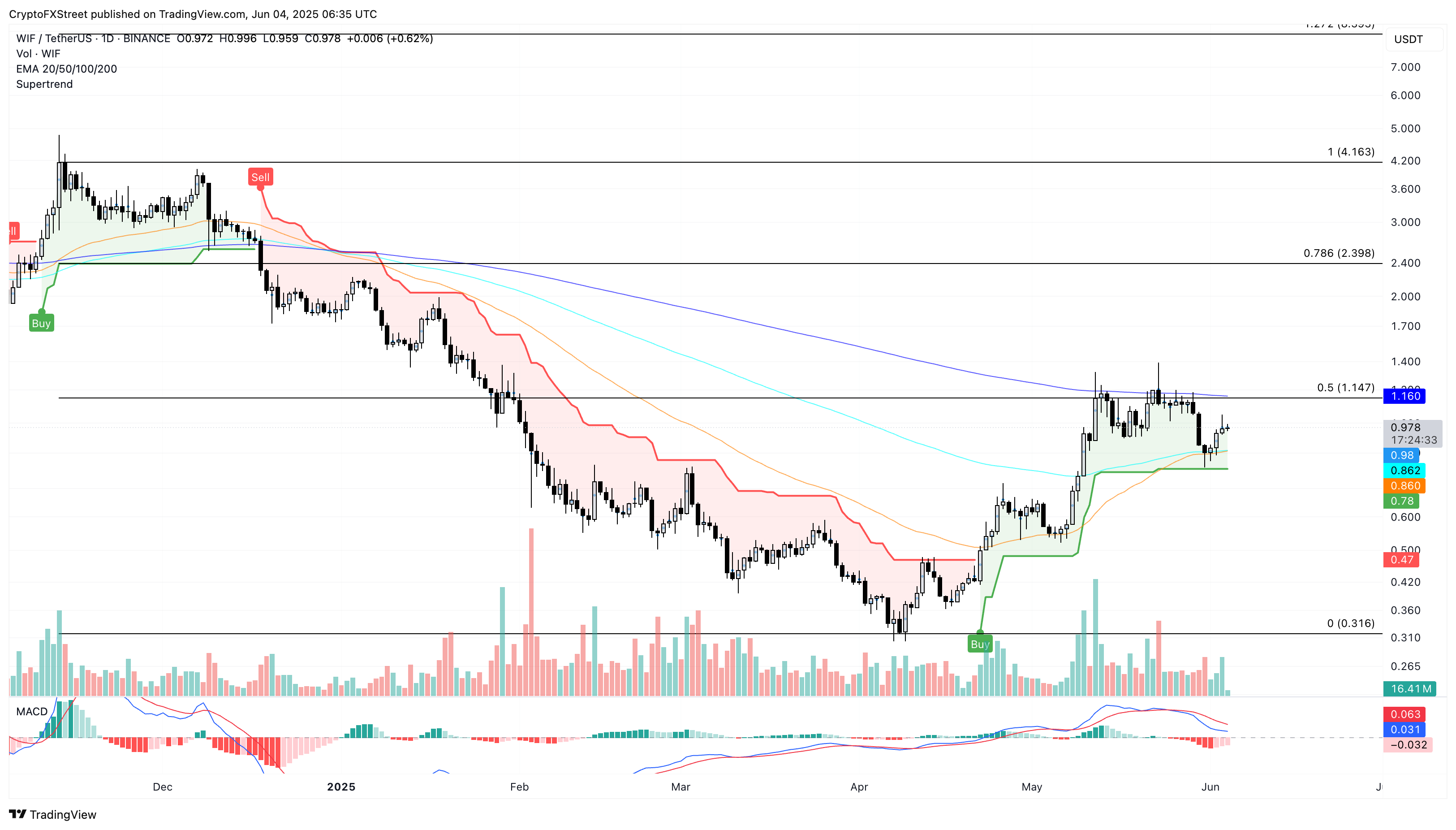Meme coins to watch: WIF, SPX, and APE show bullish potential