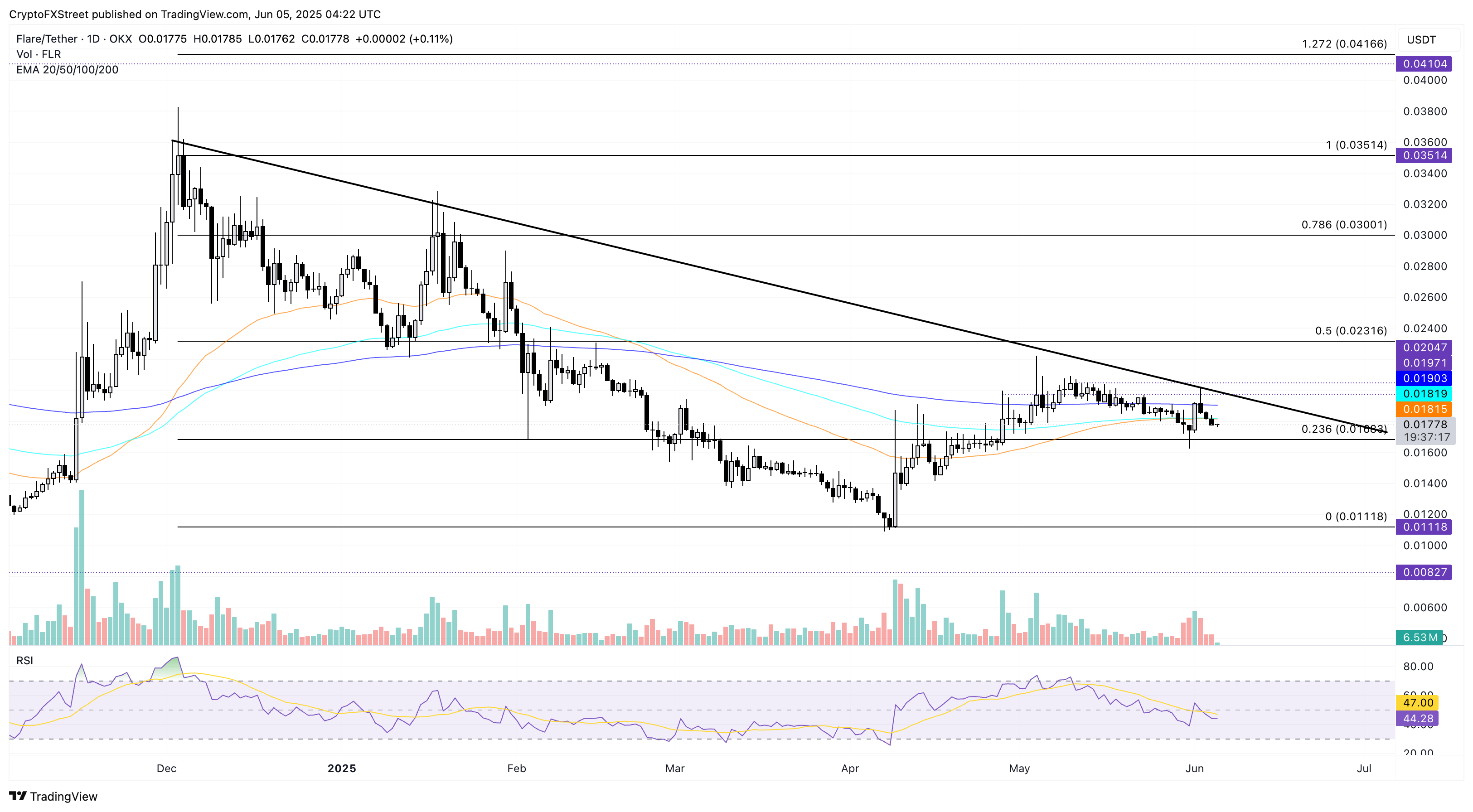 Flare s Co founder Shares Low risk XRP Staking Plans Amid FLR Airdrop Flare s Co founder Shares Low risk XRP Staking Plans Amid FLR Airdrop