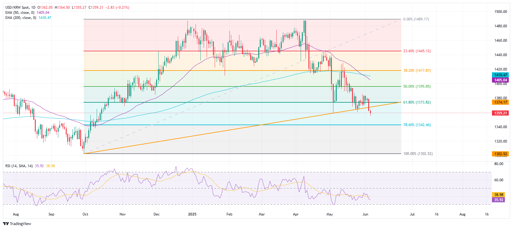 Grafik Harian USD/KRW