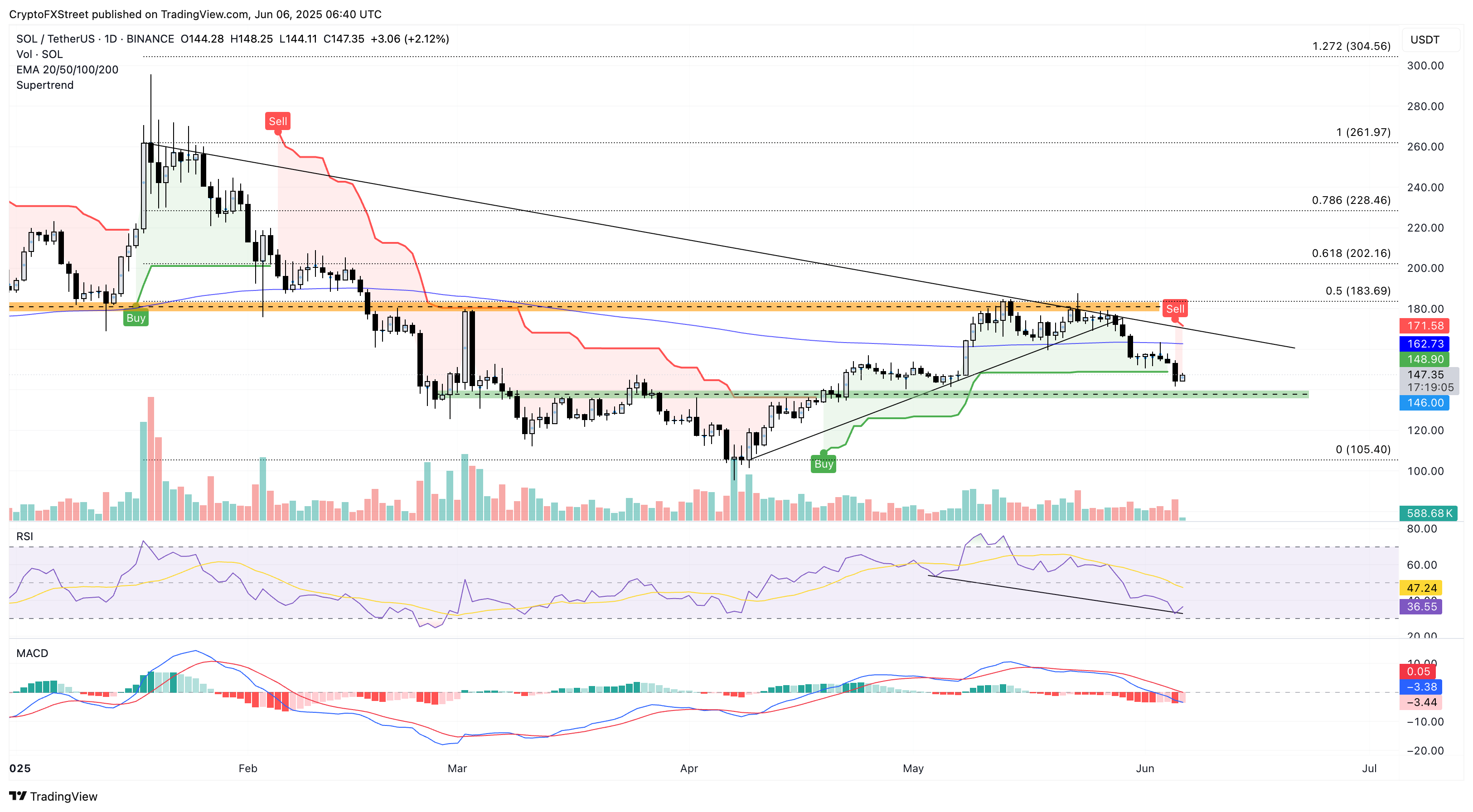 Biểu đồ giá hàng ngày của SOL/USDT. Nguồn: Tradingview