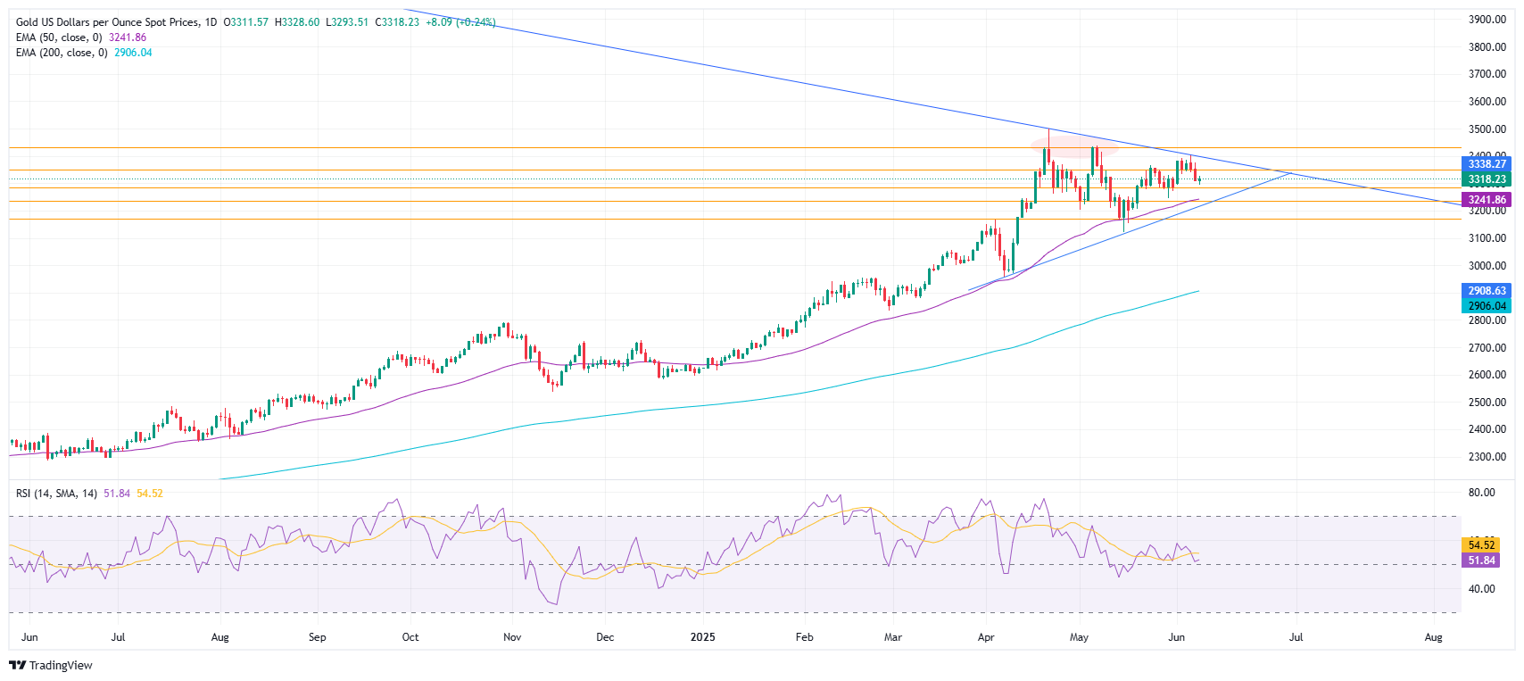 Grafik Harian XAU/USD