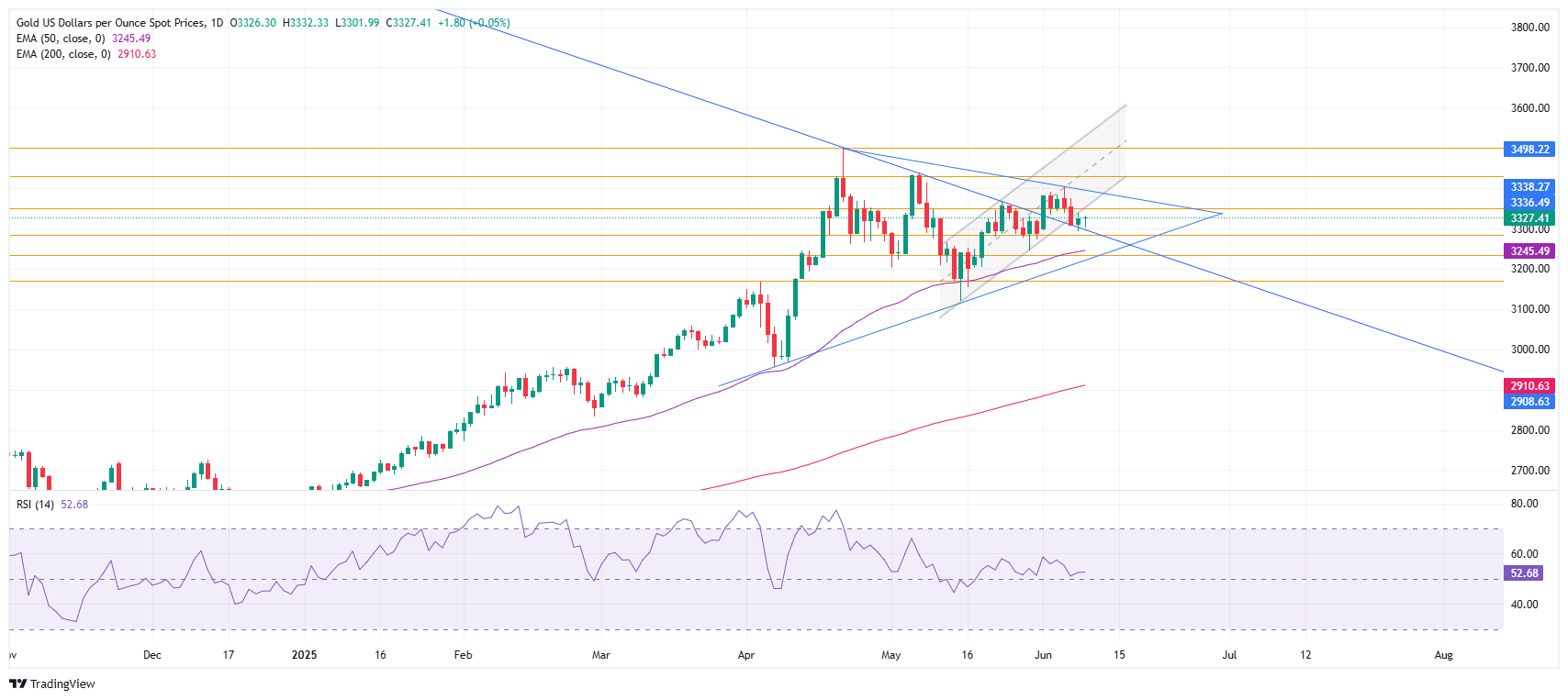 Grafik Harian XAU/USD