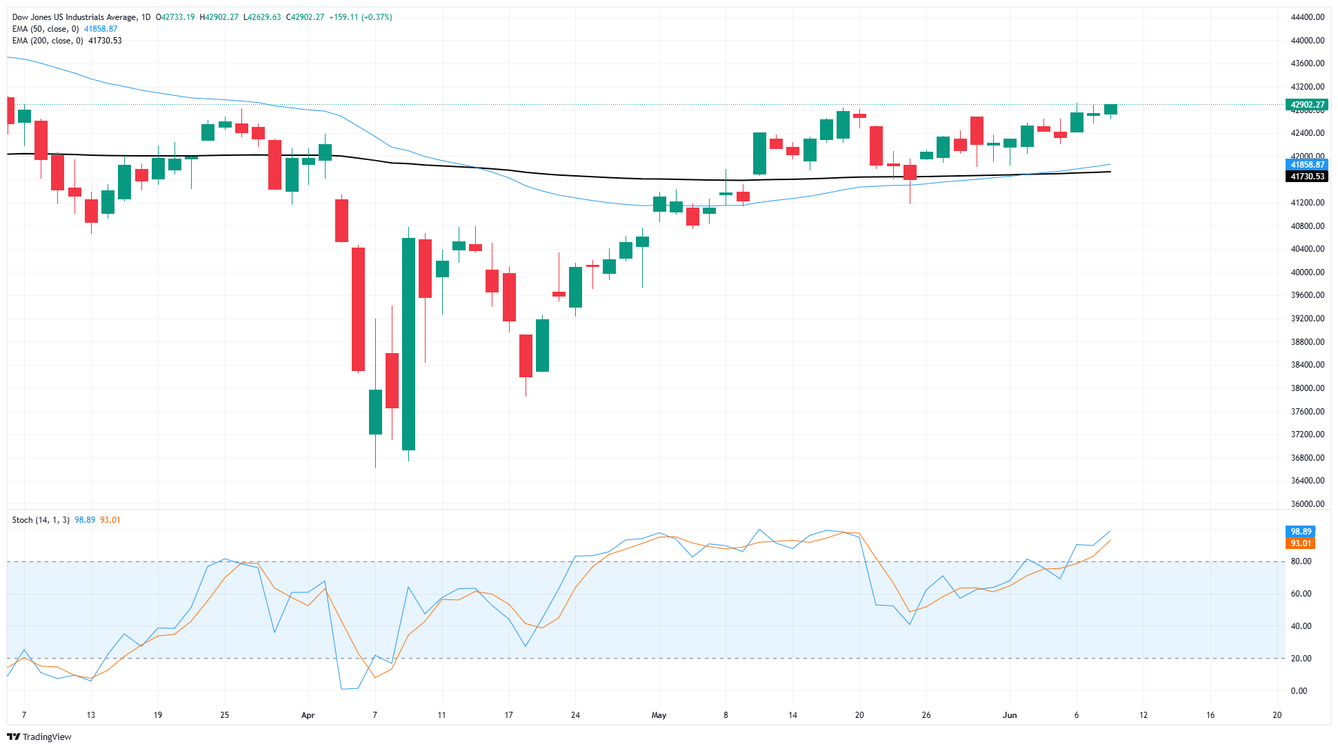 Dow Jones Industrial Average melt-up continues as markets await trade talk results