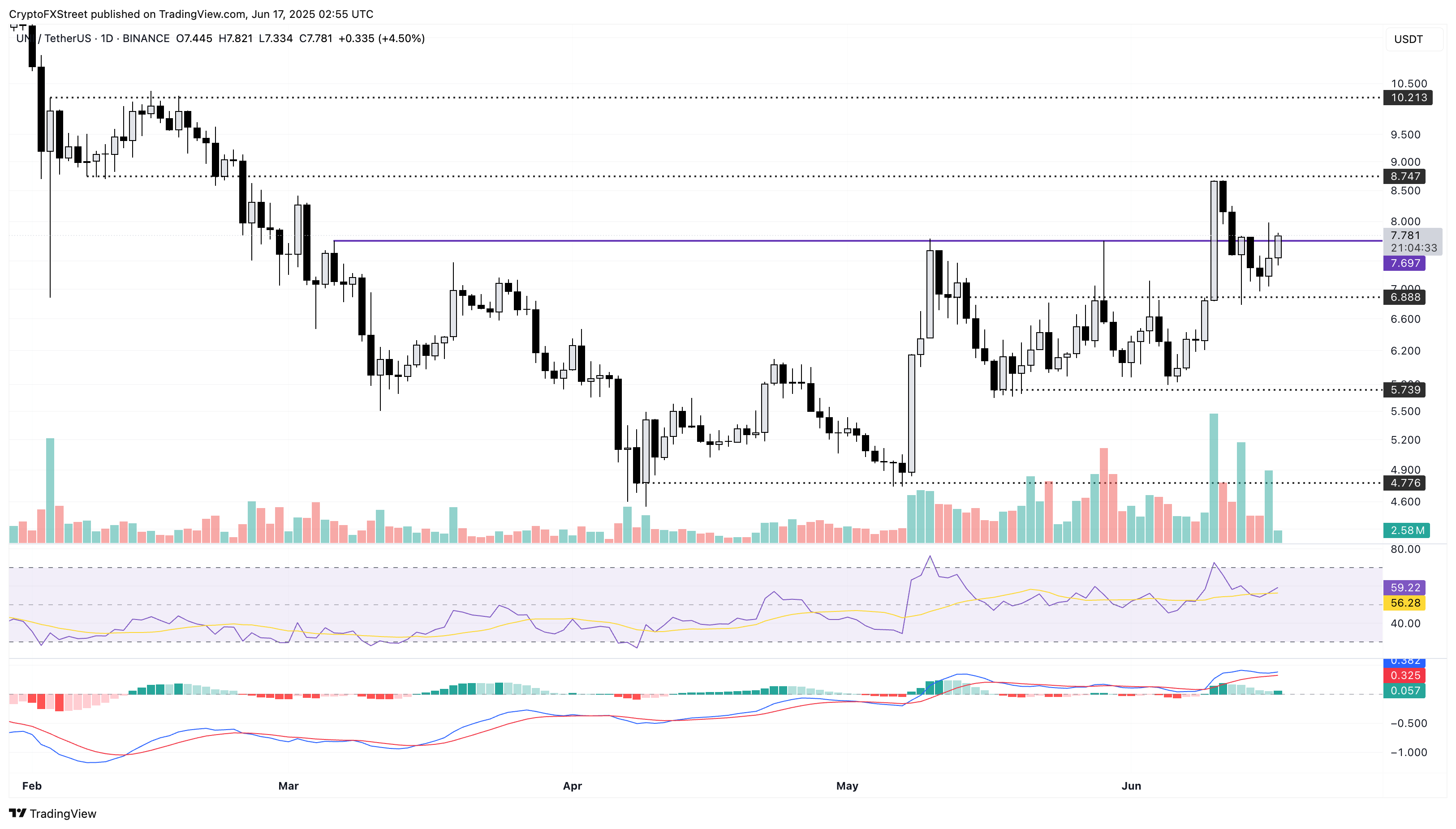 Biểu đồ hàng ngày UNI/USDT.