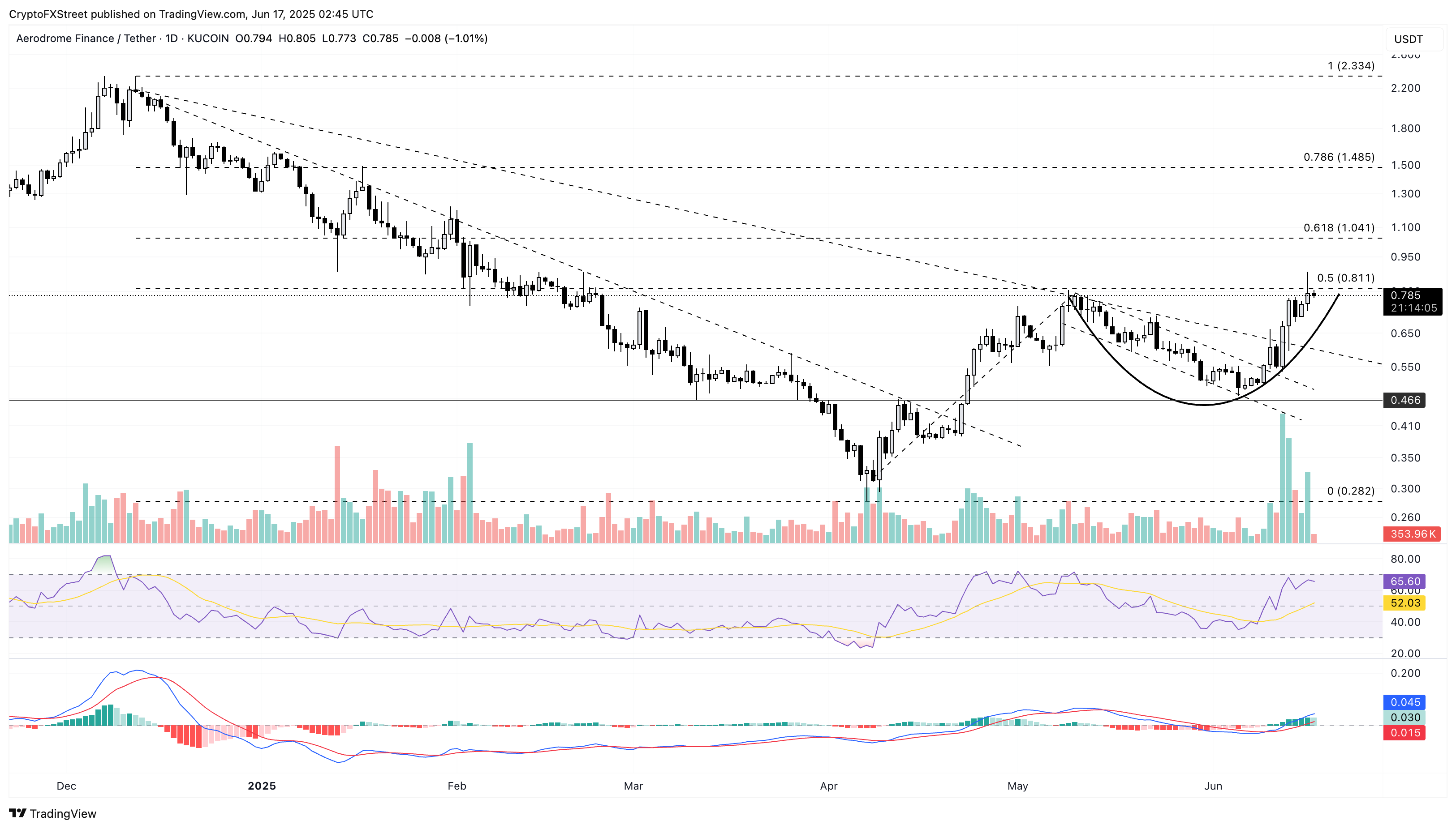 Biểu đồ hàng ngày AERO/USDT.