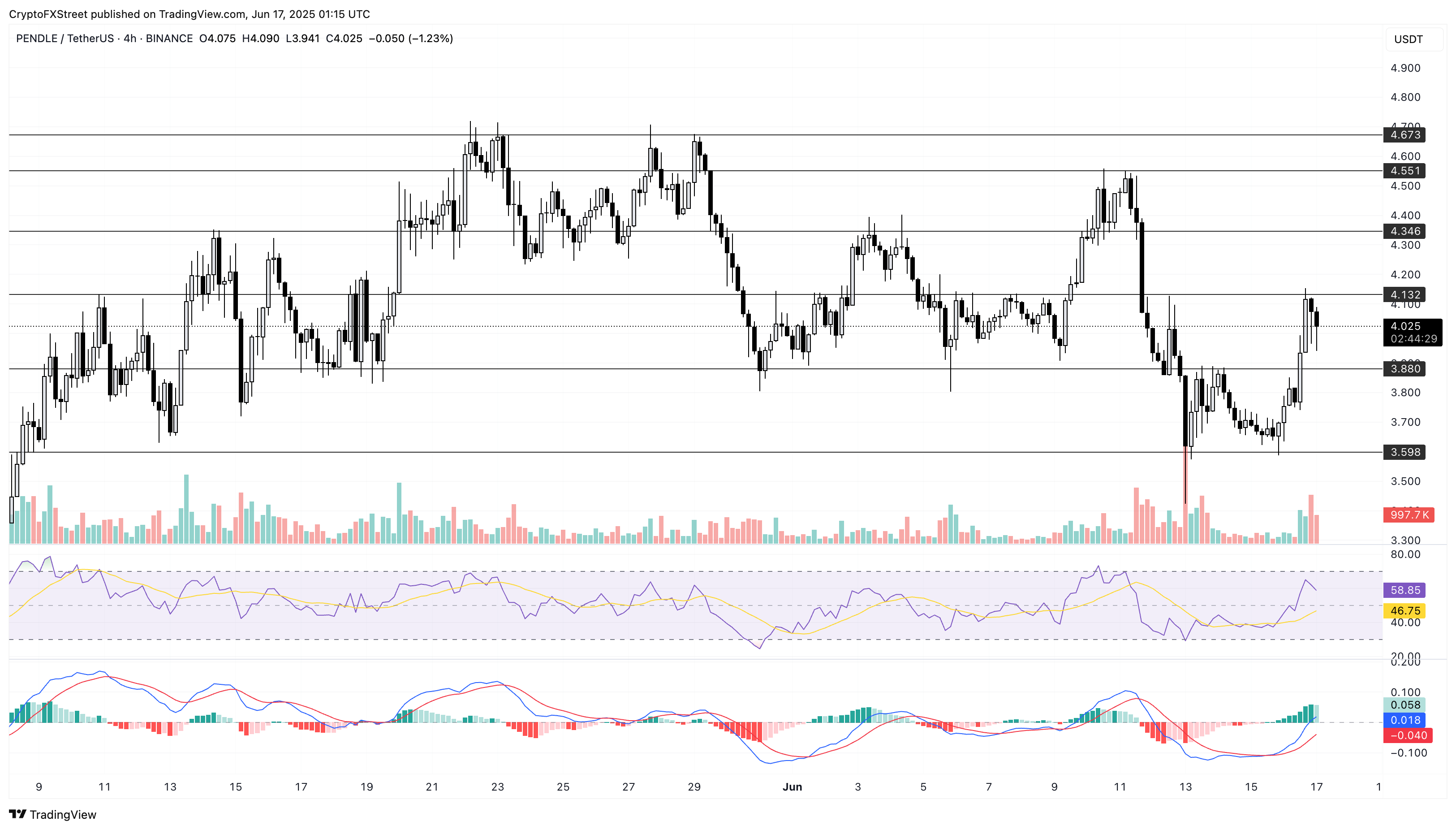 Biểu đồ 4 giờ PENDLE/USDT.