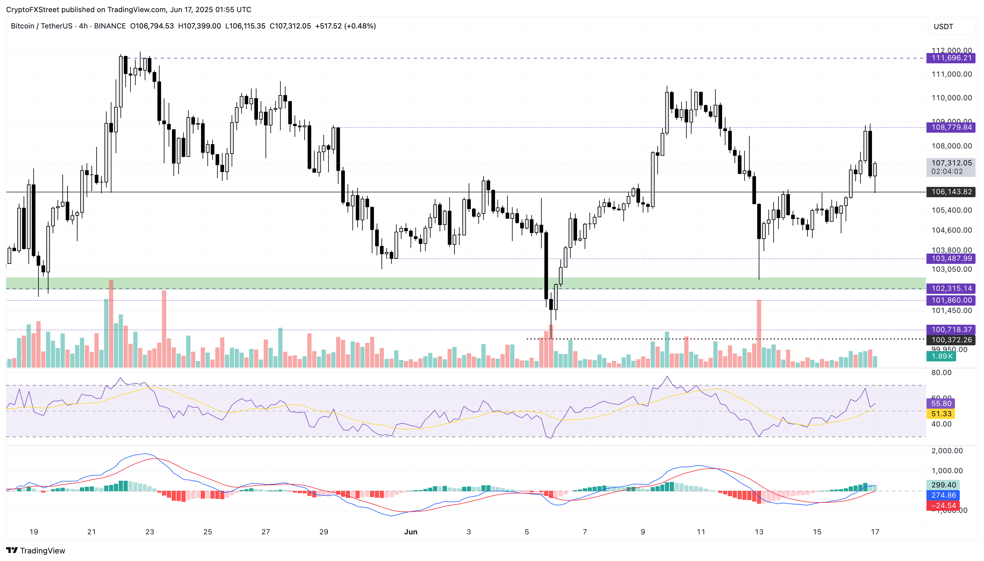 Biểu đồ 4 giờ BTC/USDT.