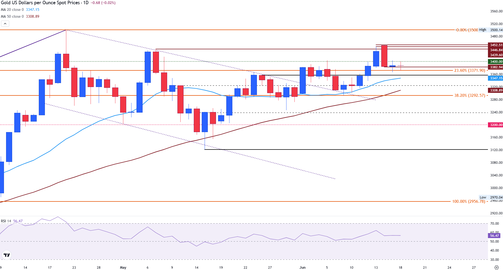 Gold Daily Chart