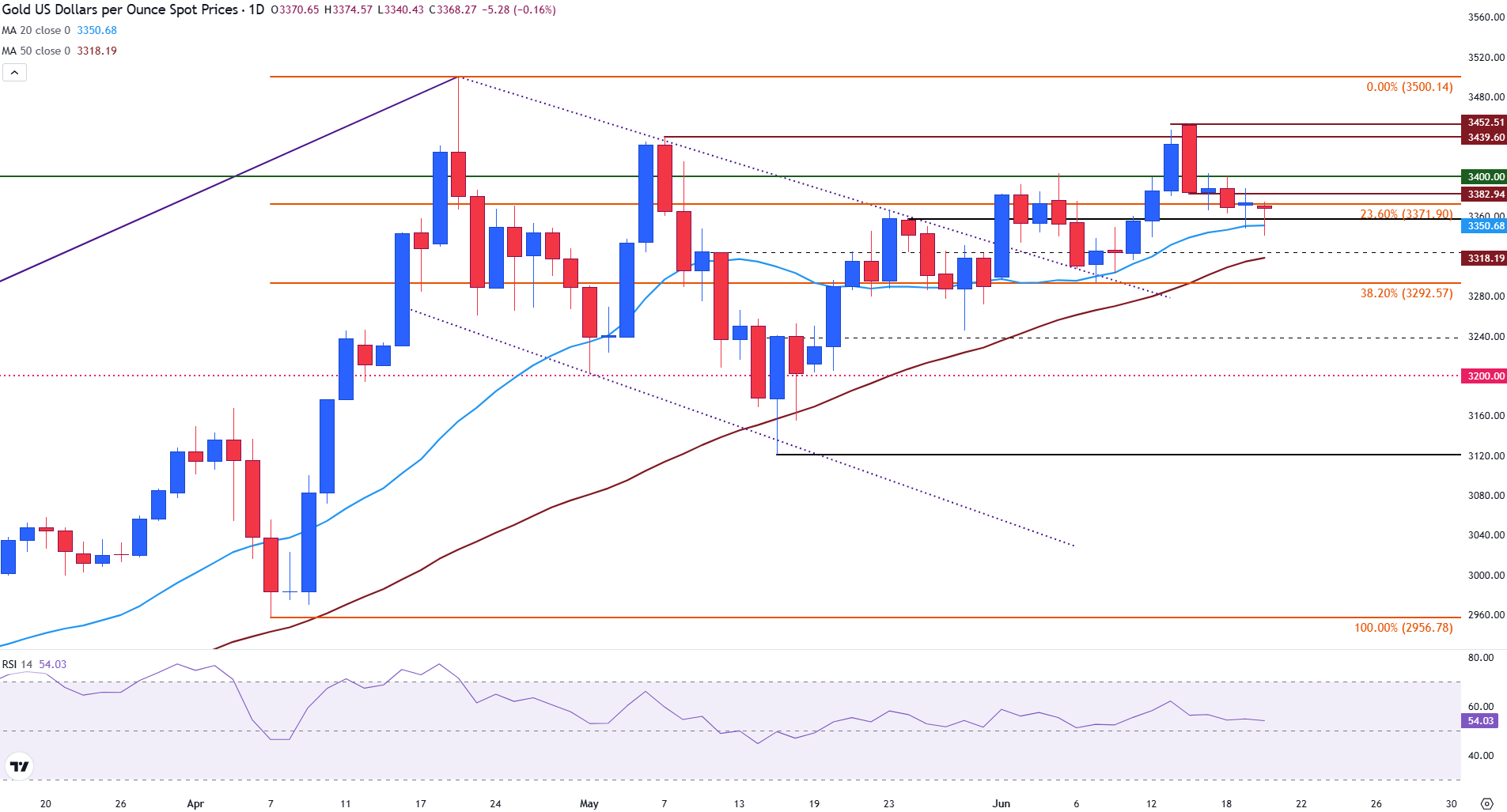 Gold daily chart