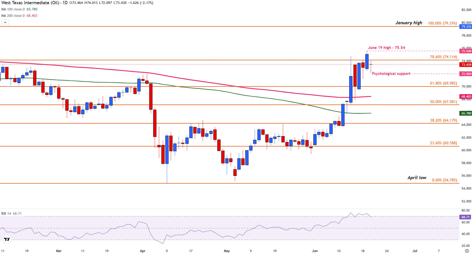 WTI Oil daily chart