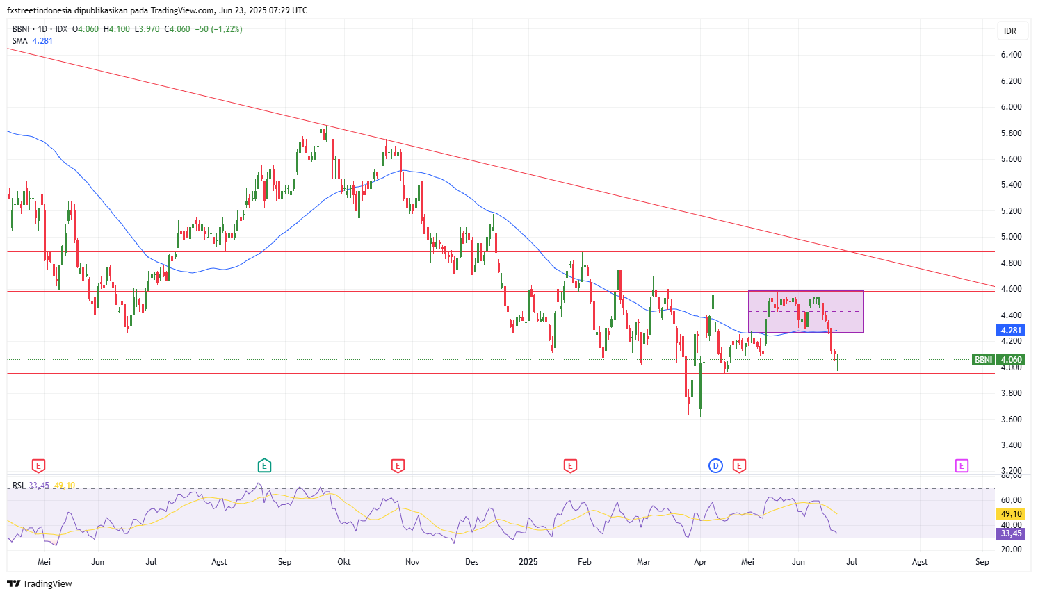Grafik Harian Saham BBNI