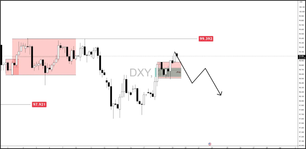 DXY