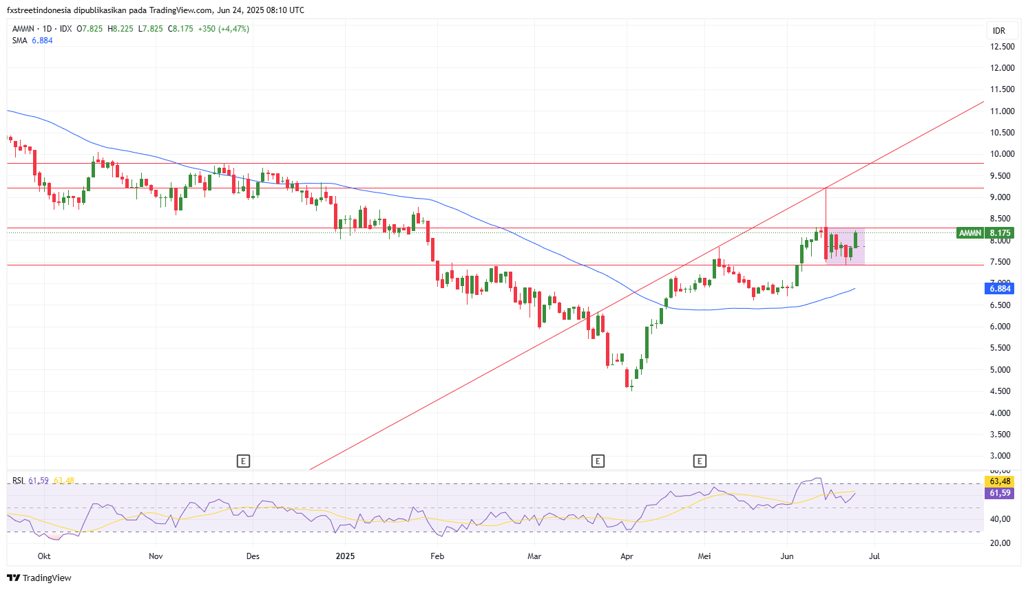 Grafik Harian Saham AMMN, 24 Juni 2025