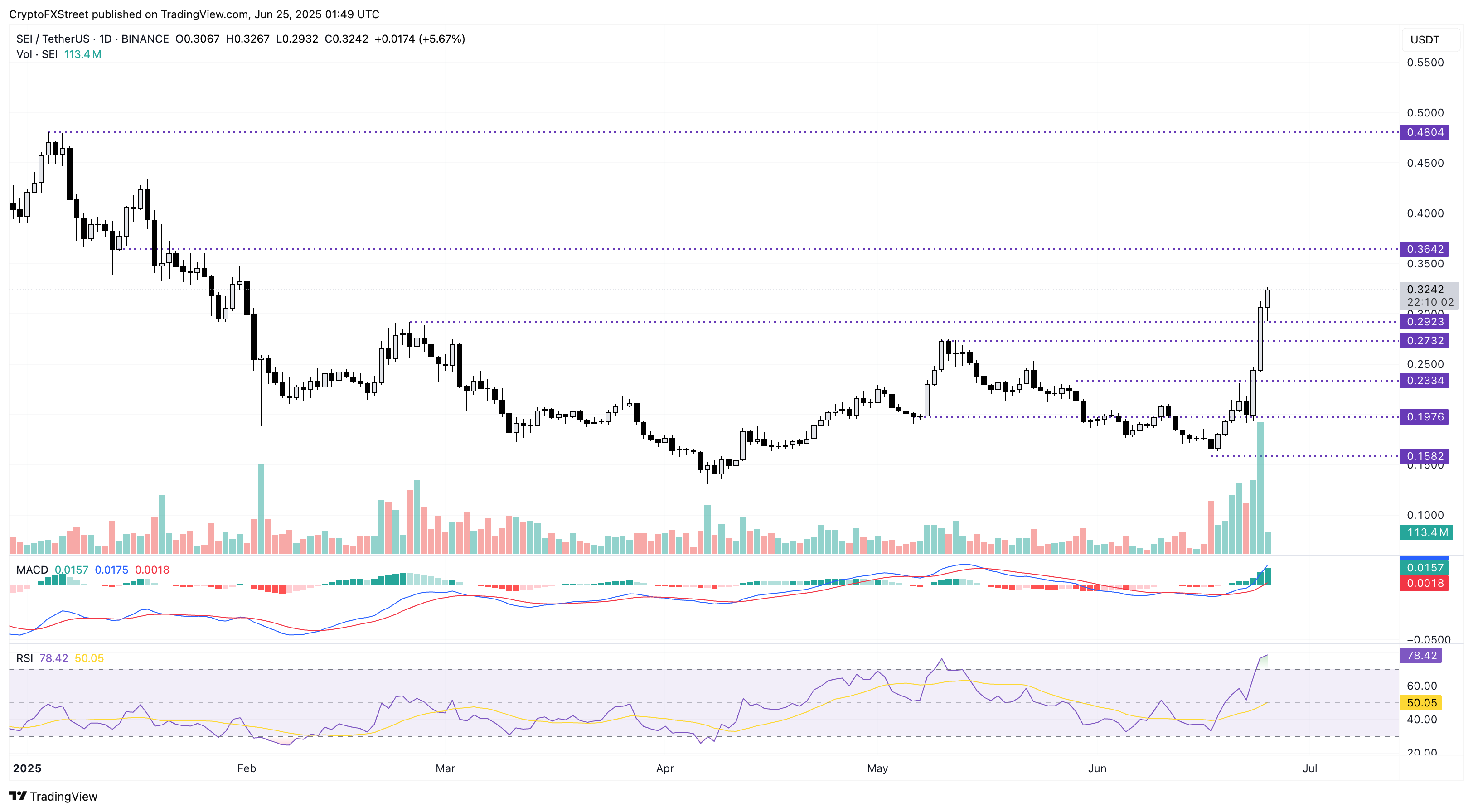 Biểu đồ giá hàng ngày của SEI/USDT.