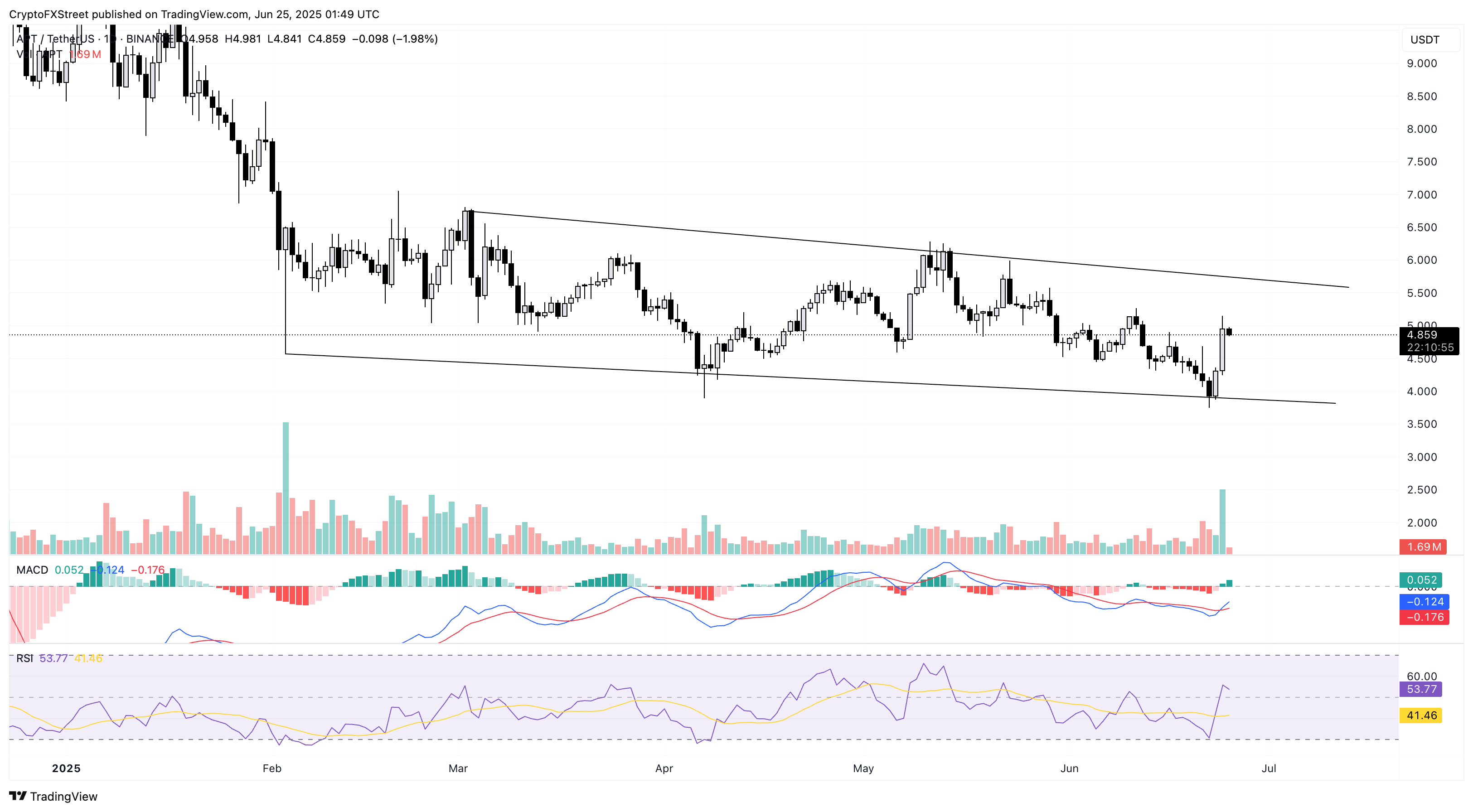 Biểu đồ giá hàng ngày của APT/USDT.