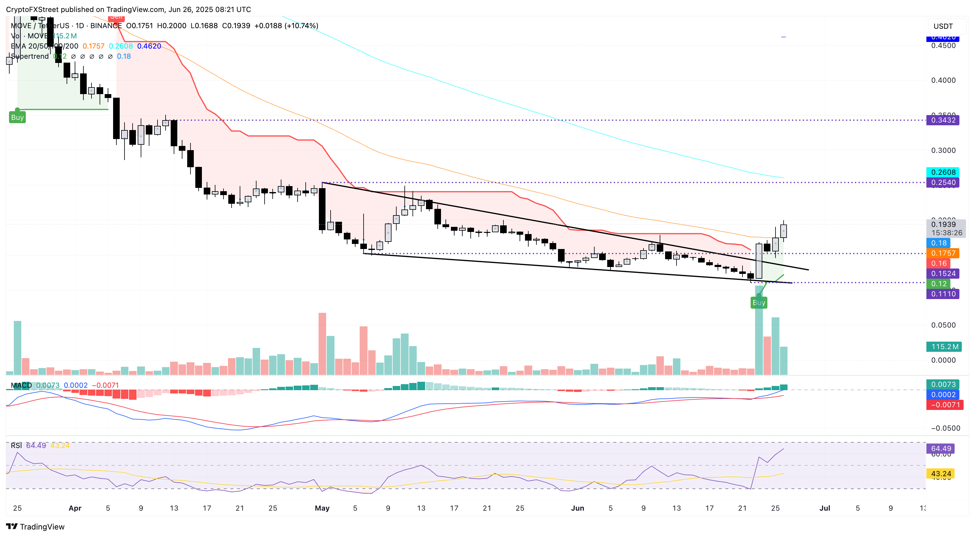 Biểu đồ giá hàng ngày của MOVE/USDT.
