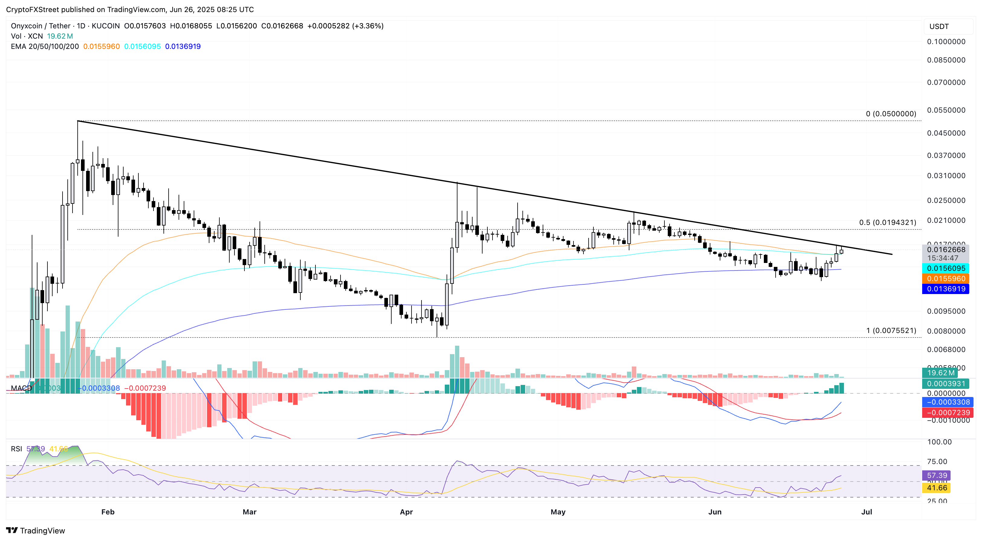 Biểu đồ giá hàng ngày của XCN/USDT.