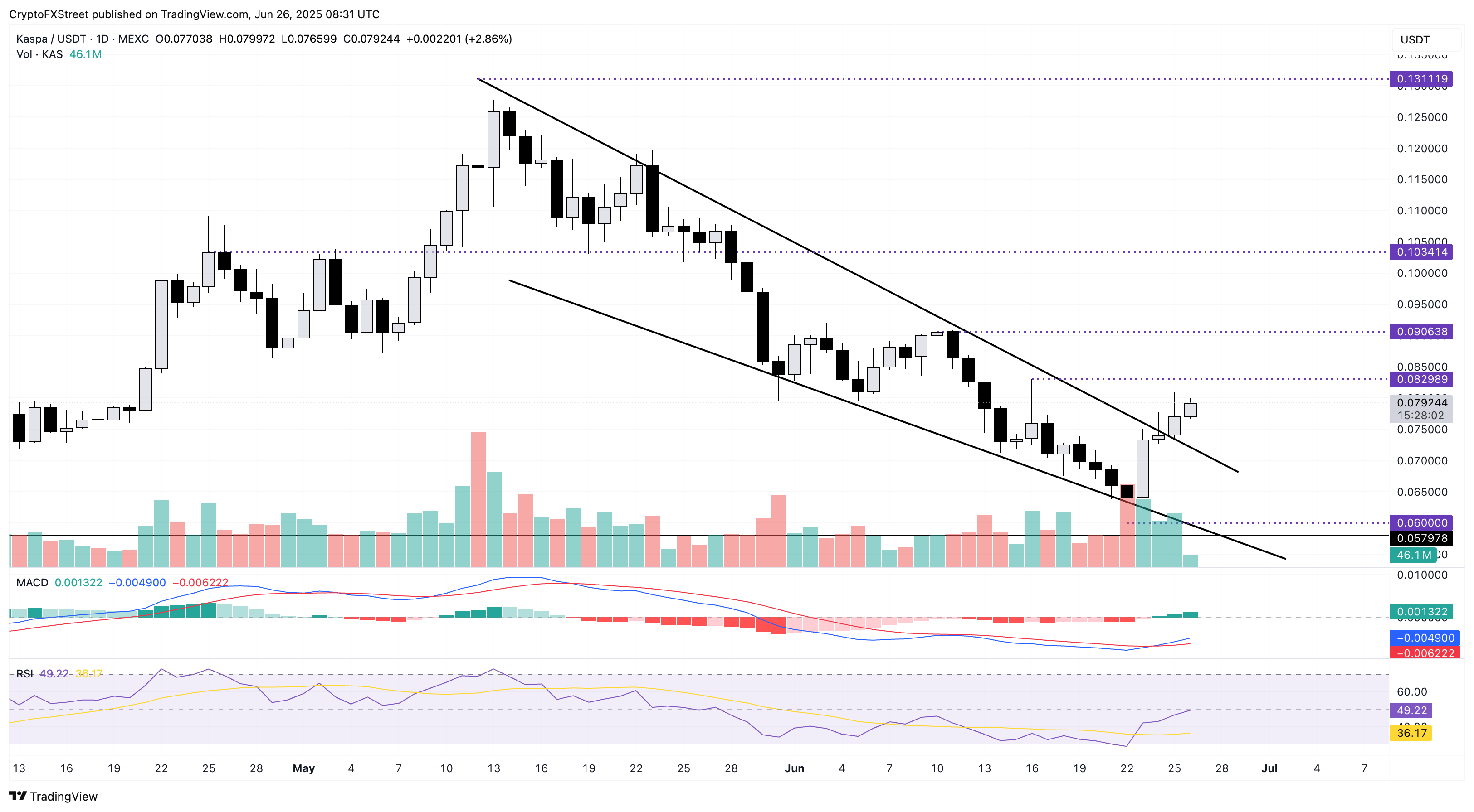 Biểu đồ giá hàng ngày của KAS/USDT.