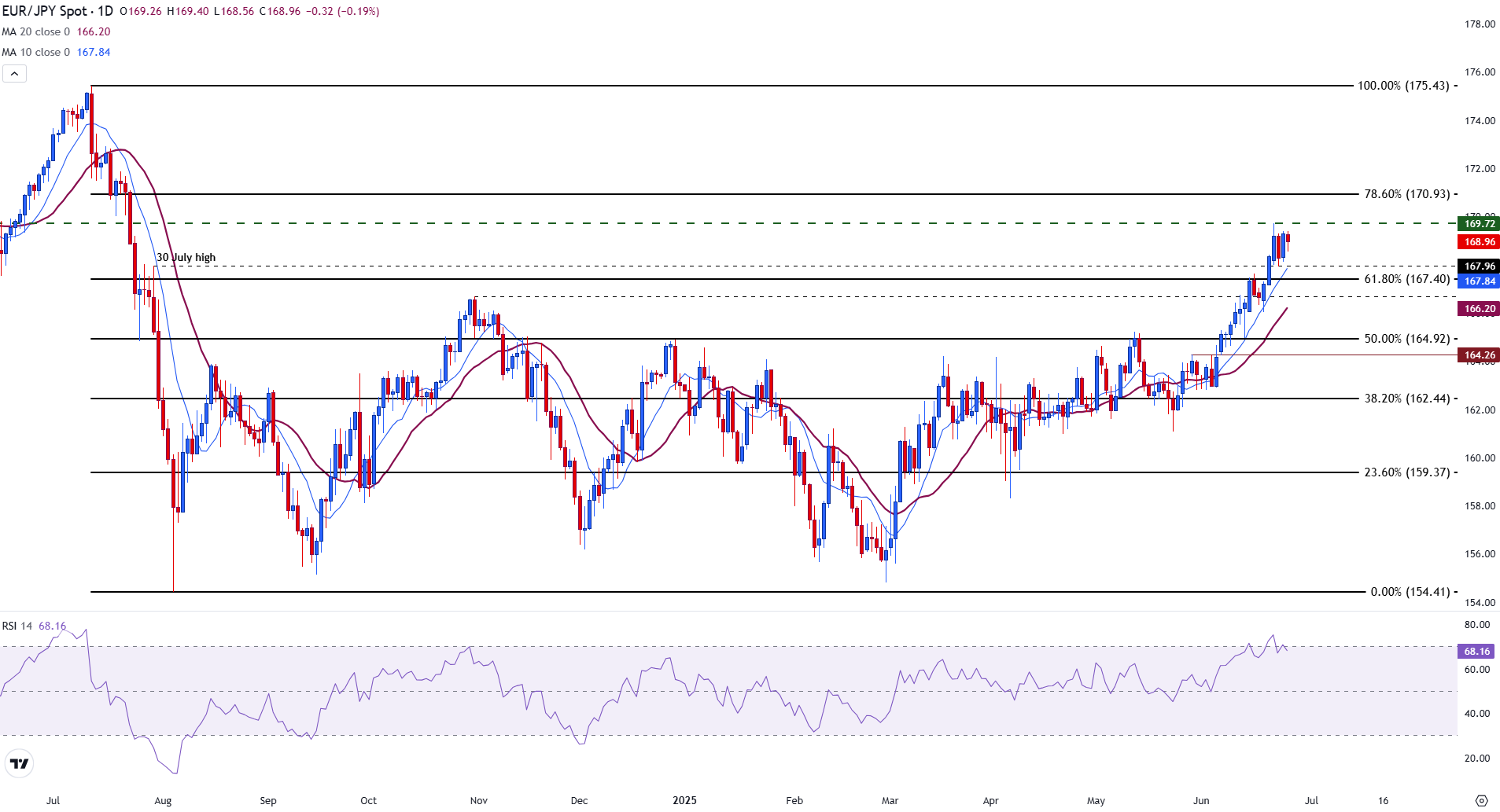 EURJPY daily chart