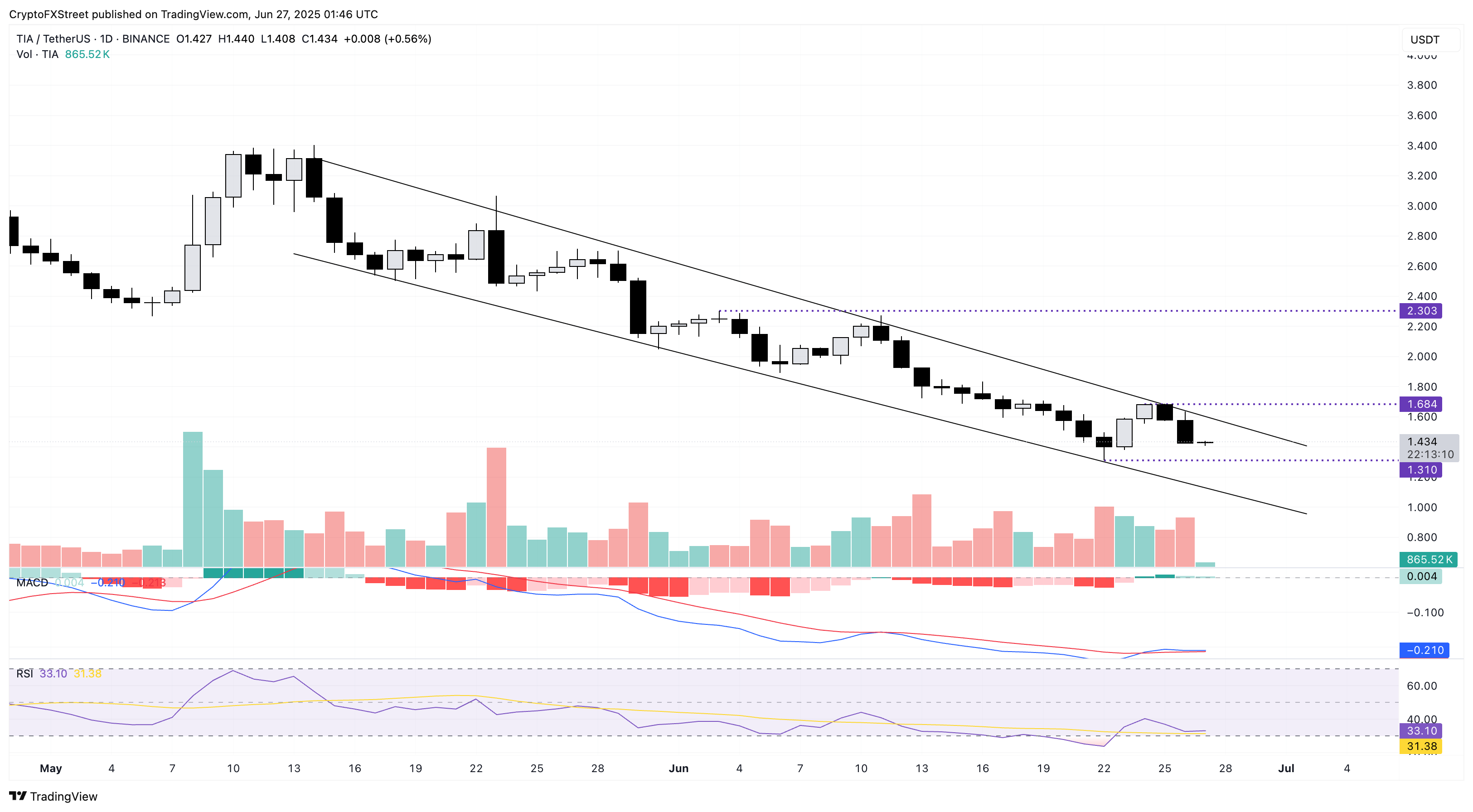 Pi Network, SPX6900, Celestia ghi nhận mức lỗ hai chữ số khi thị trường altcoin lao dốc
