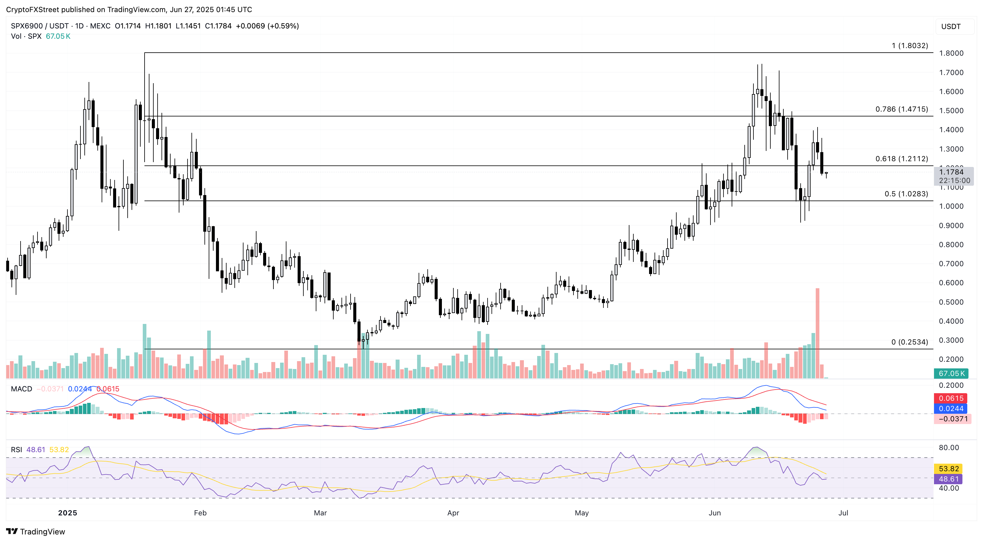 Pi Network, SPX6900, Celestia ghi nhận mức lỗ hai chữ số khi thị trường altcoin lao dốc