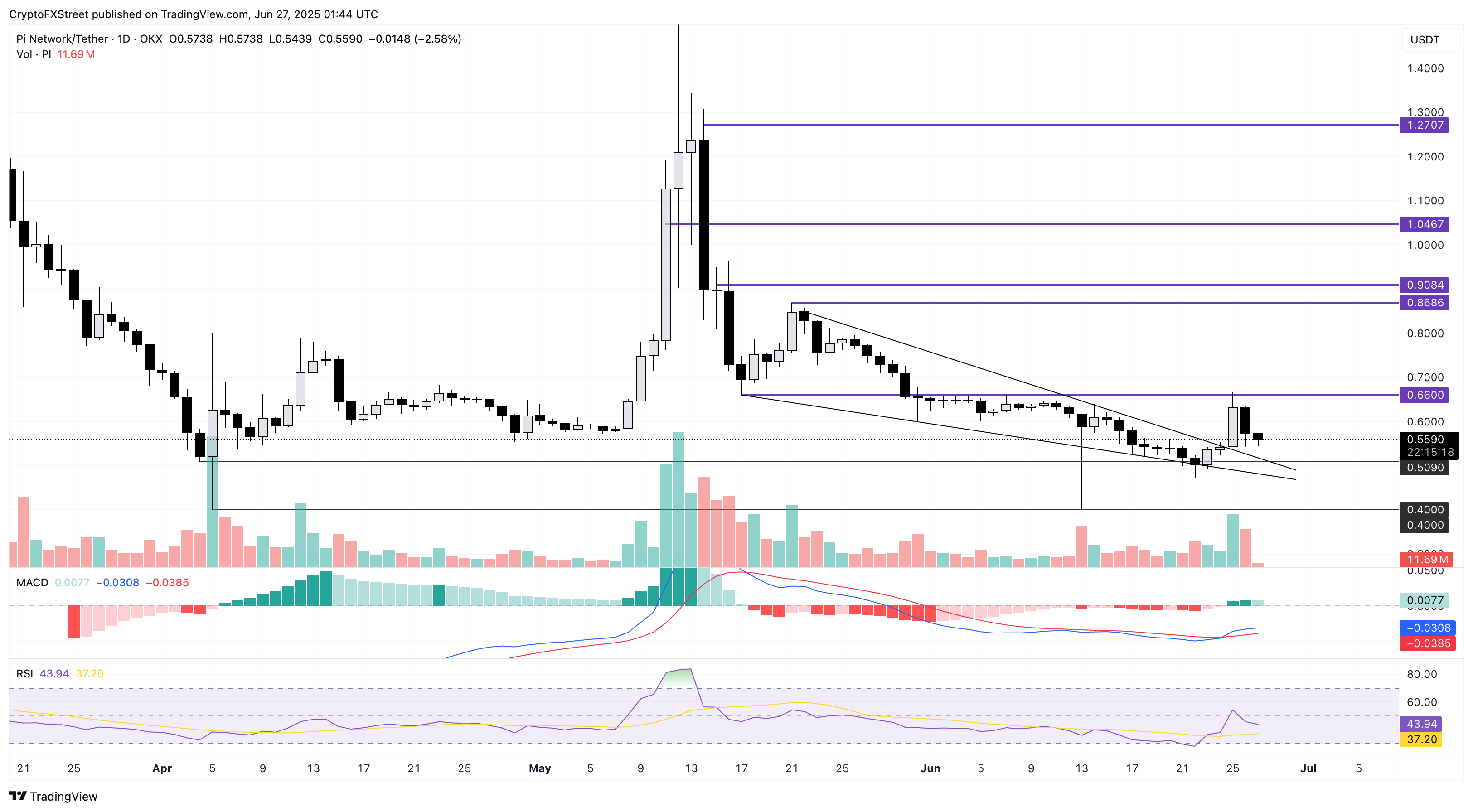Pi Network, SPX6900, Celestia ghi nhận mức lỗ hai chữ số khi thị trường altcoin lao dốc