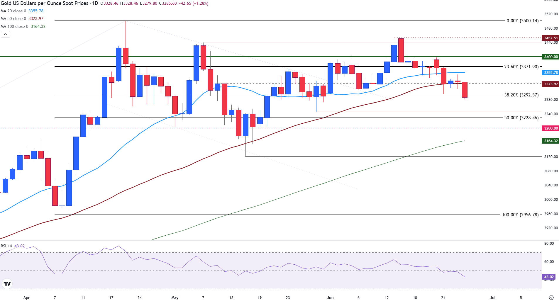 Gold daily chart