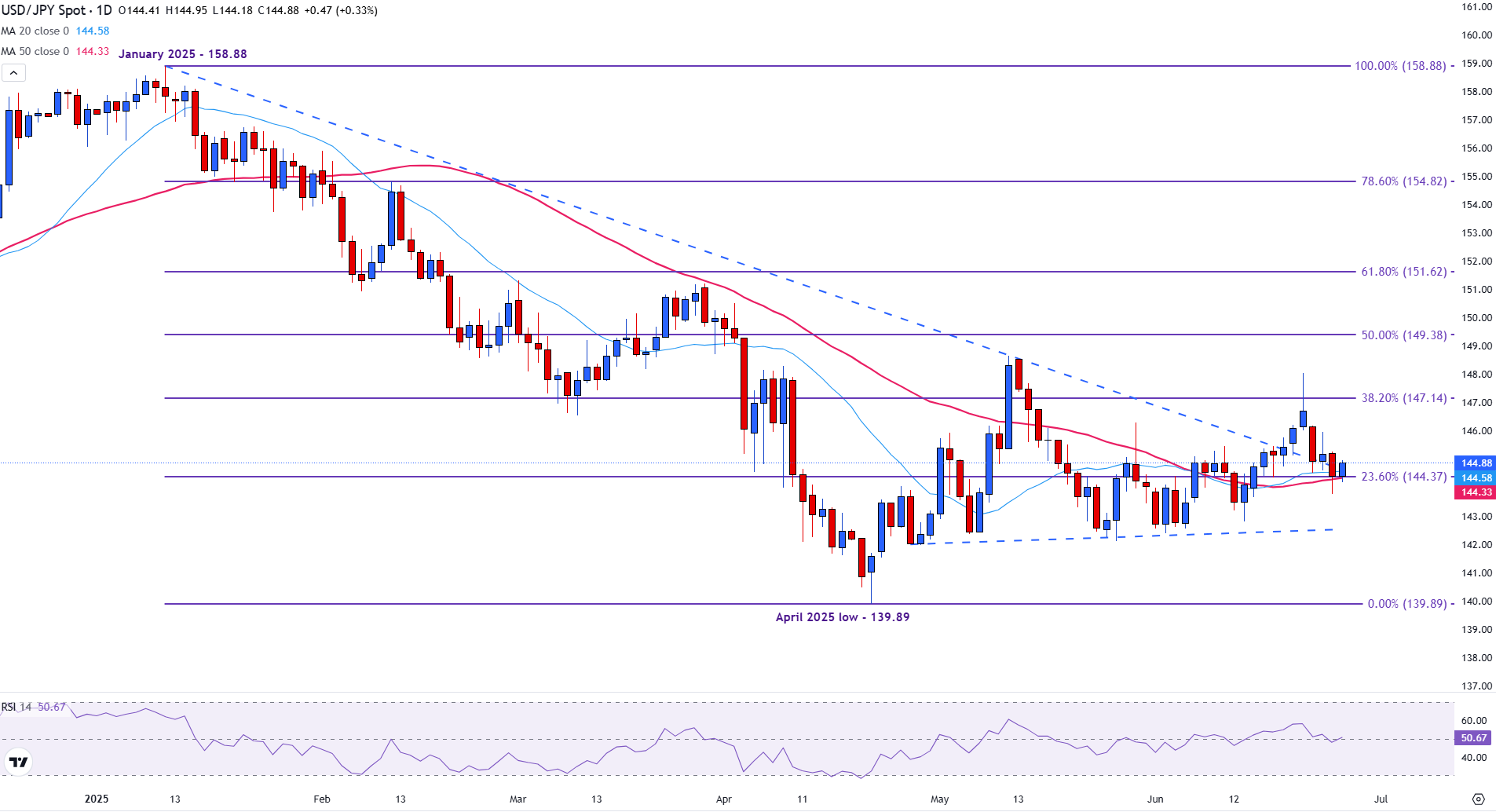 USD/JPY günlük grafiği