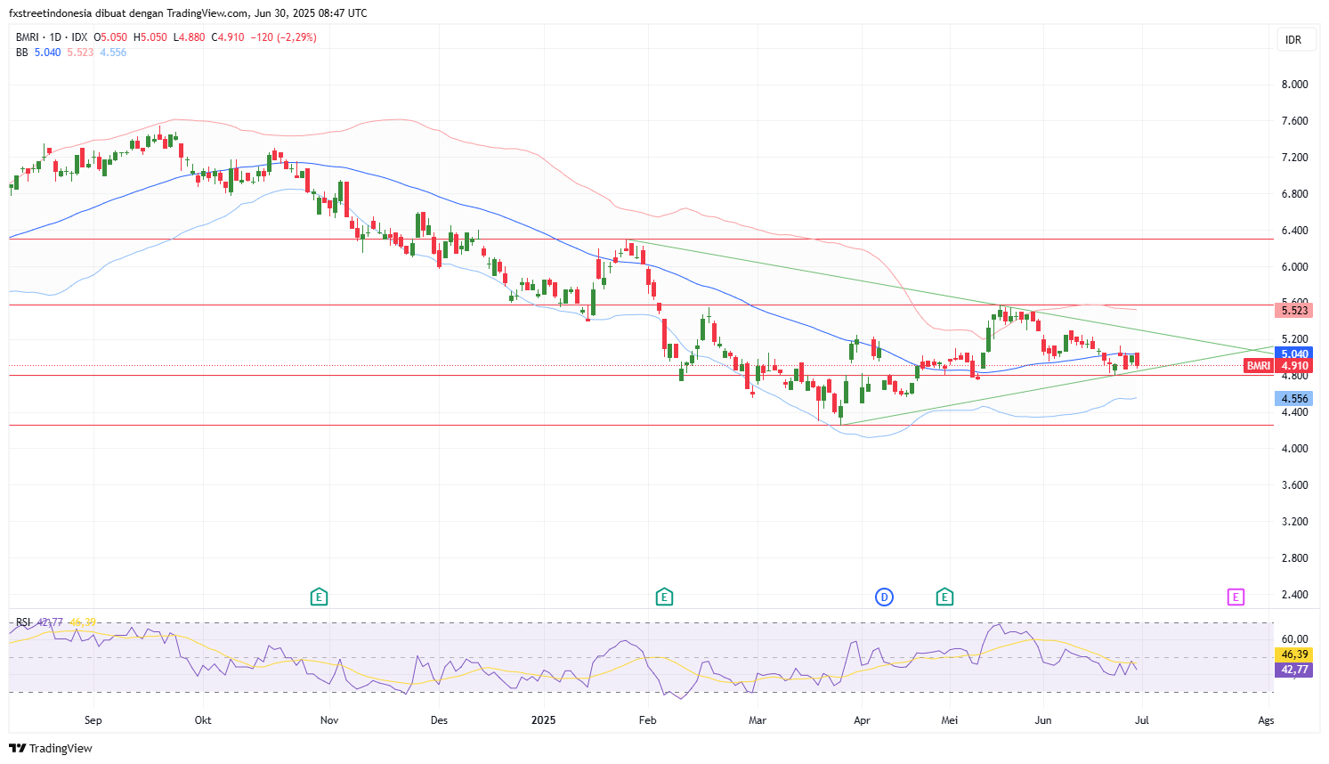 Grafik Harian Saham BMRI