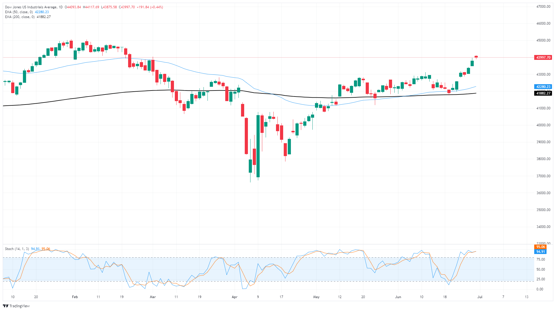 Dow Jones Industrial Average holds onto near-term highs on Monday