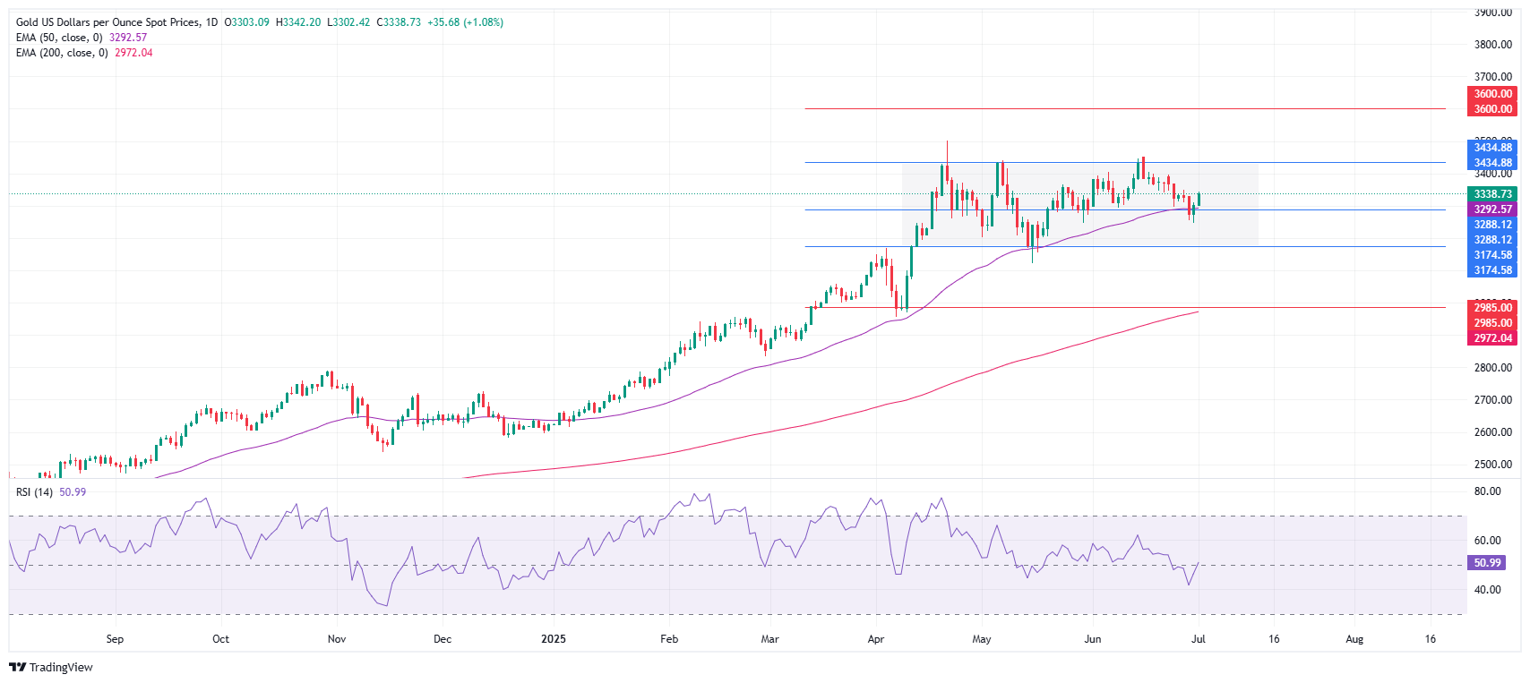 Grafik Harian Emas (XAU/USD)