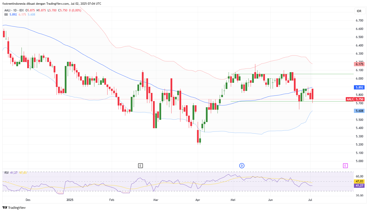 Grafik Harian Saham AALI