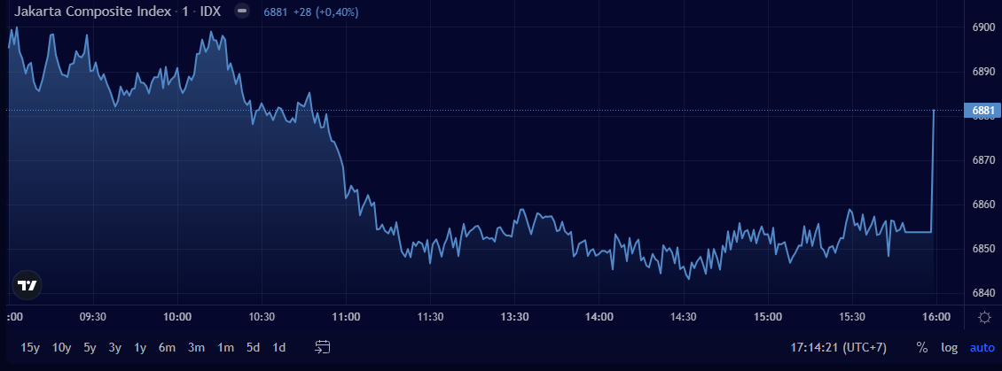 Pergerakan IHSG sepanjang Rabu, 2 Juli 2025