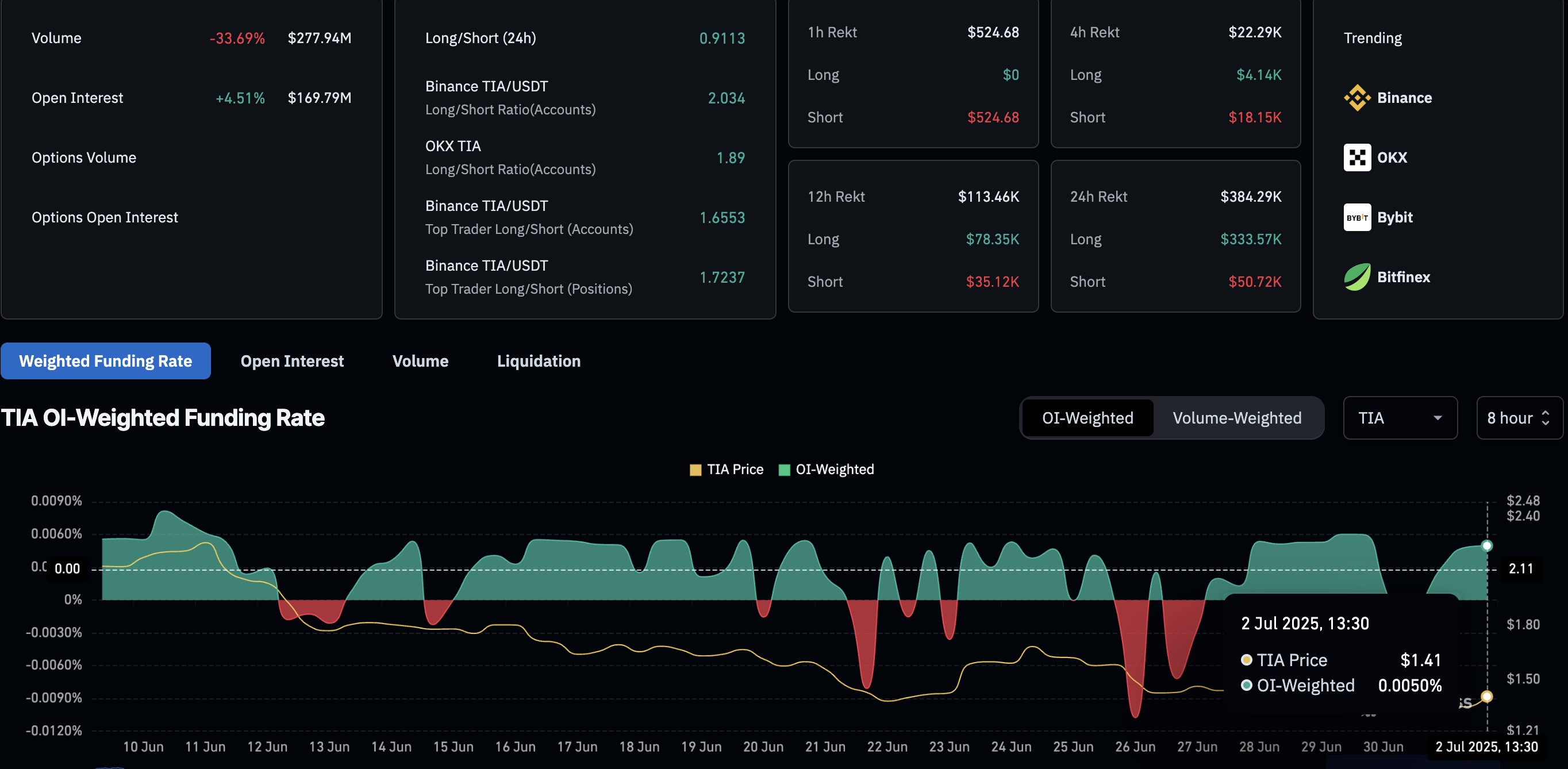 Celestia Price Forecast: Bullish RSI divergence in TIA fuels channel breakout chances