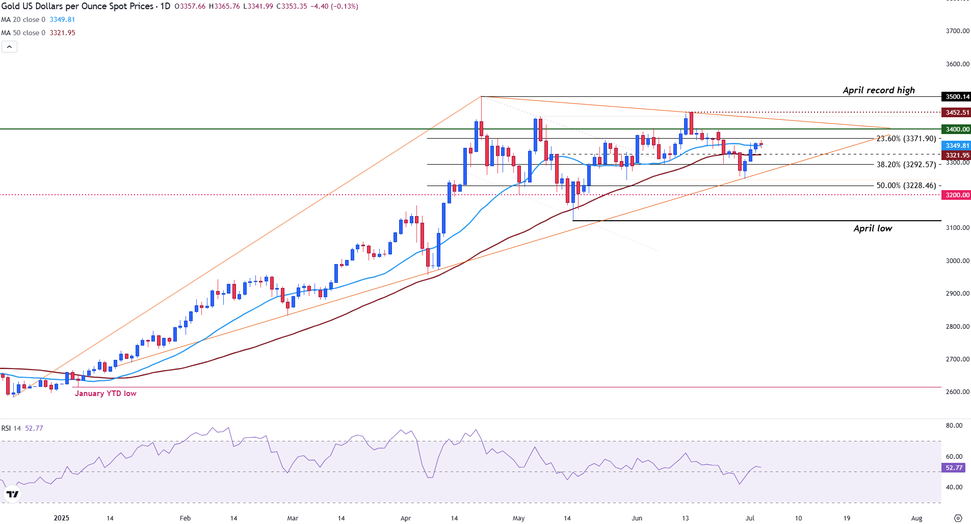 Gold daily price chart
